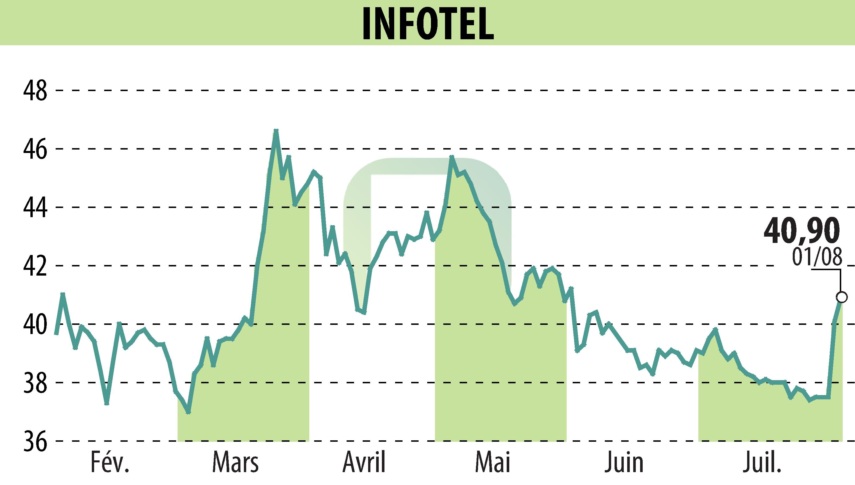 Stock price chart of INFOTEL (EPA:INF) showing fluctuations.