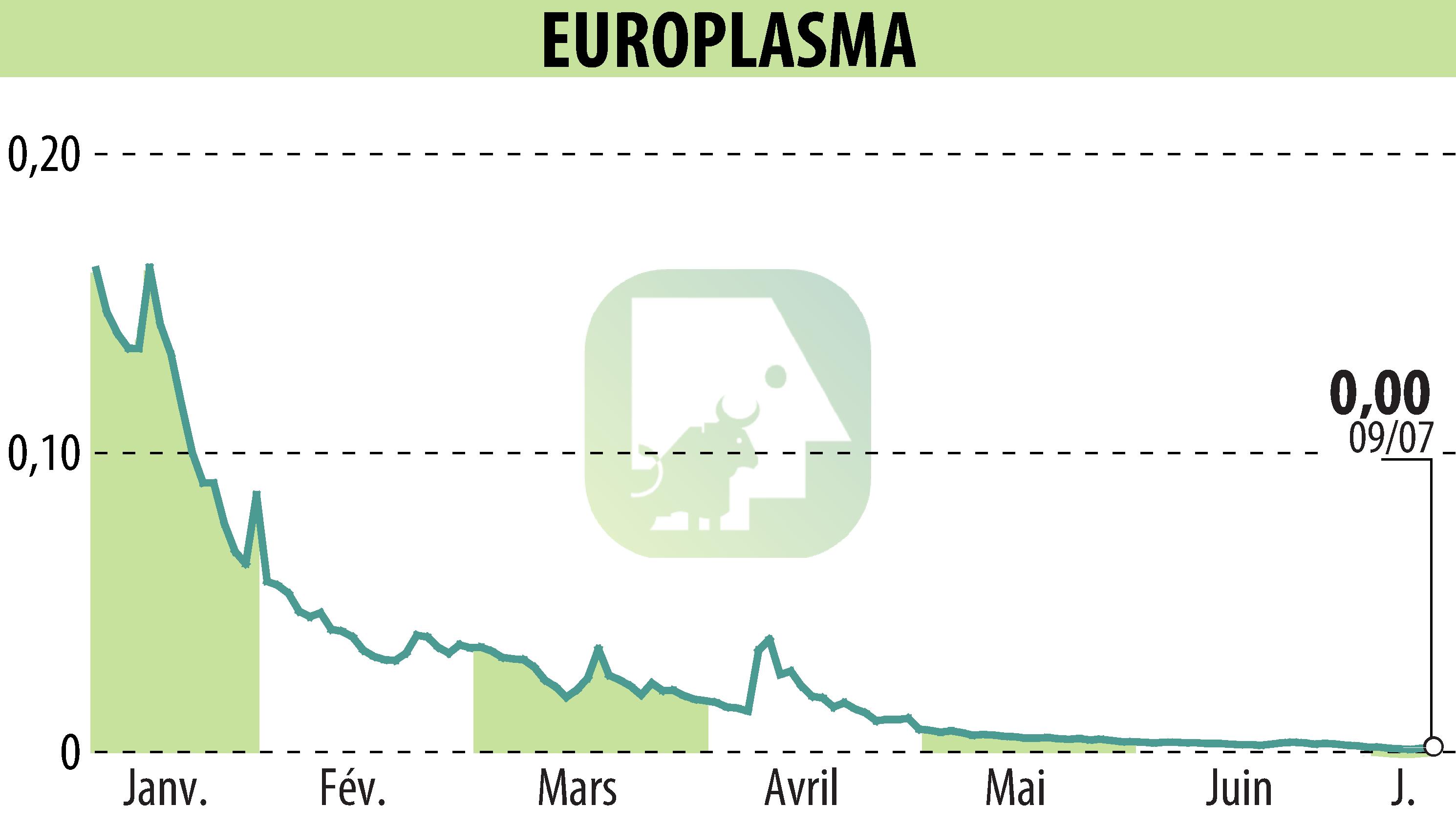 Graphique de l'évolution du cours de l'action EUROPLASMA (EPA:ALEUP).