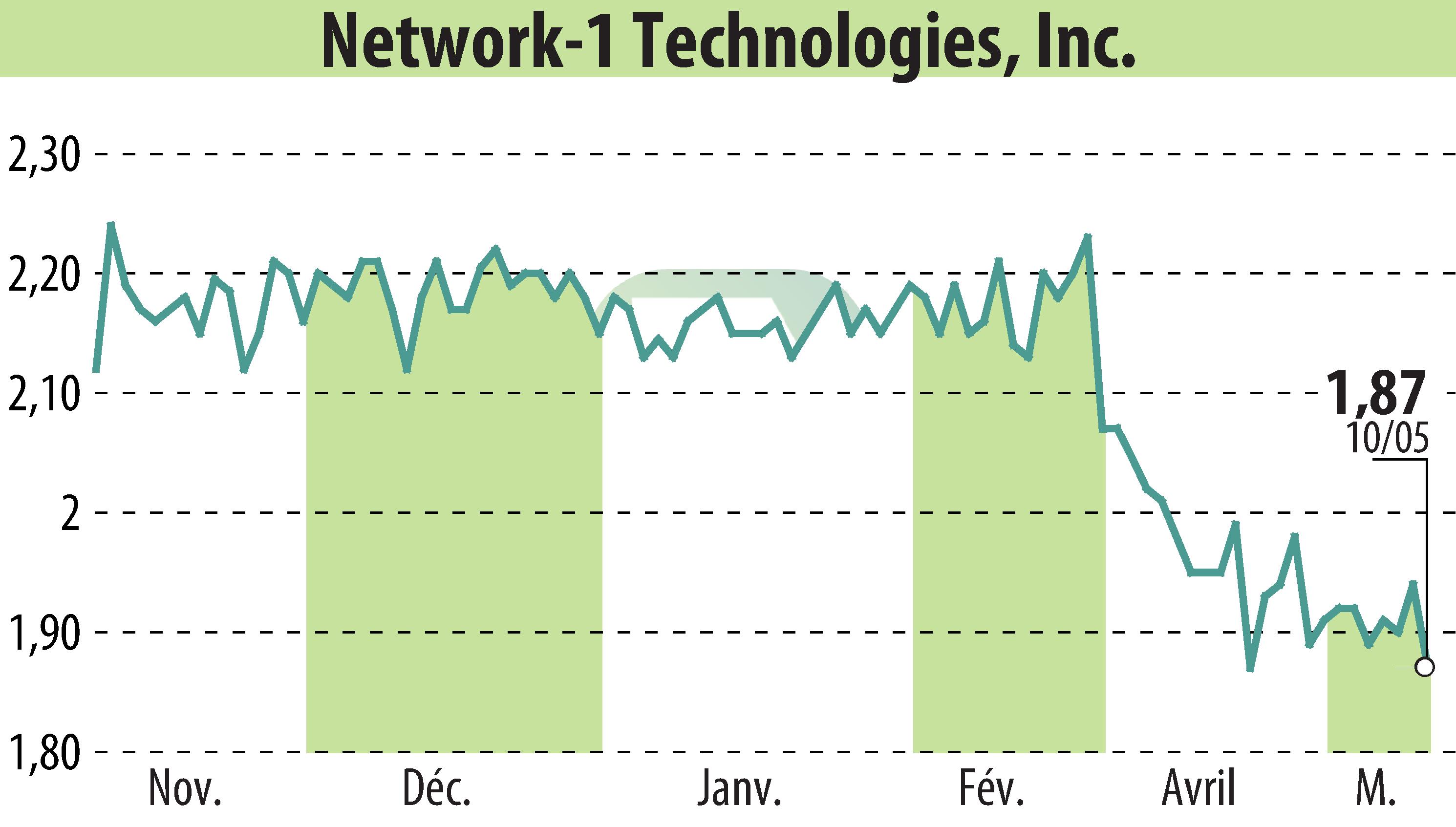 Stock price chart of Network-1 Technologies, Inc. (EBR:NTIP) showing fluctuations.