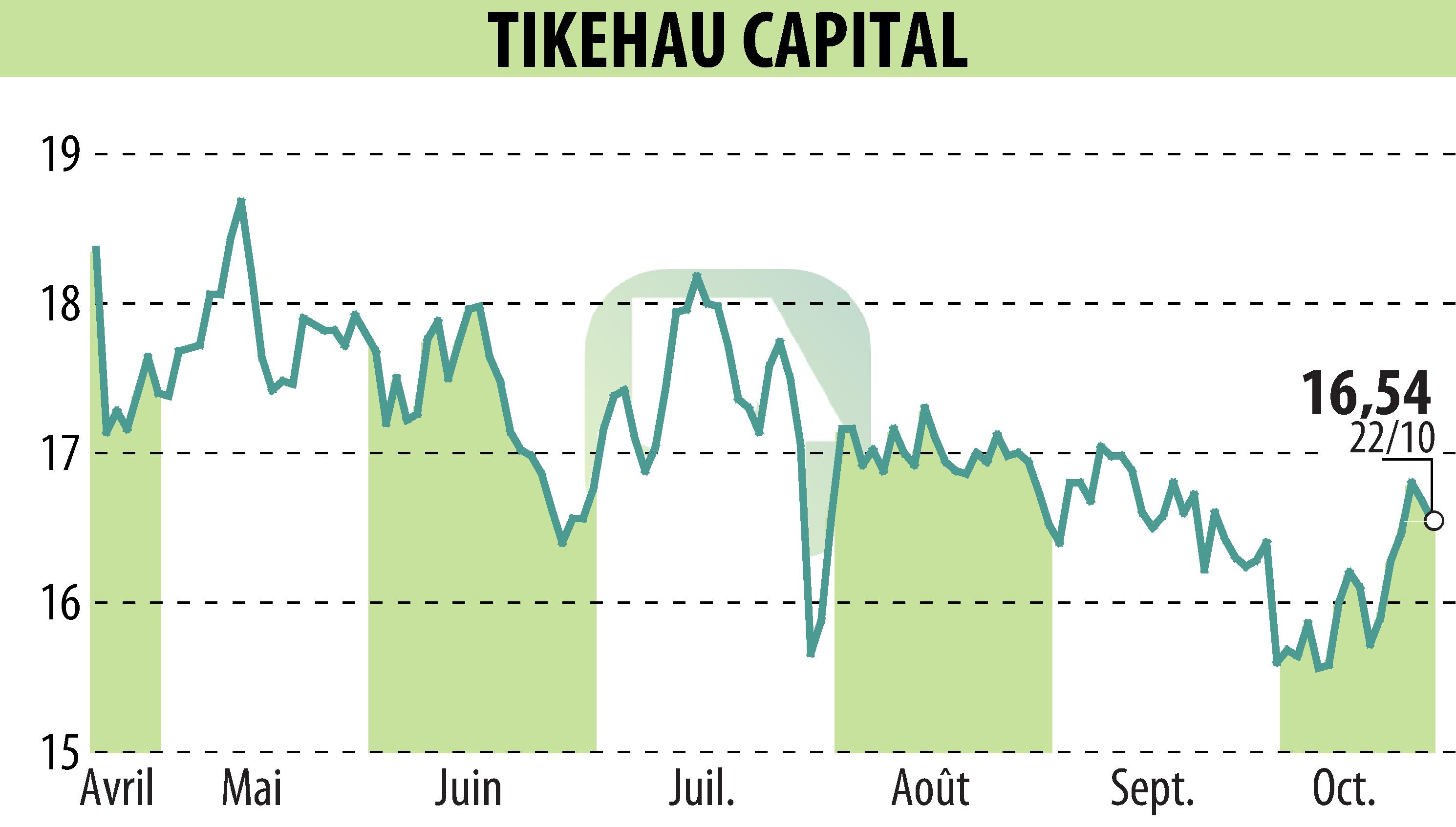 Graphique de l'évolution du cours de l'action TIKEHAU CAPITAL (EPA:TKO).