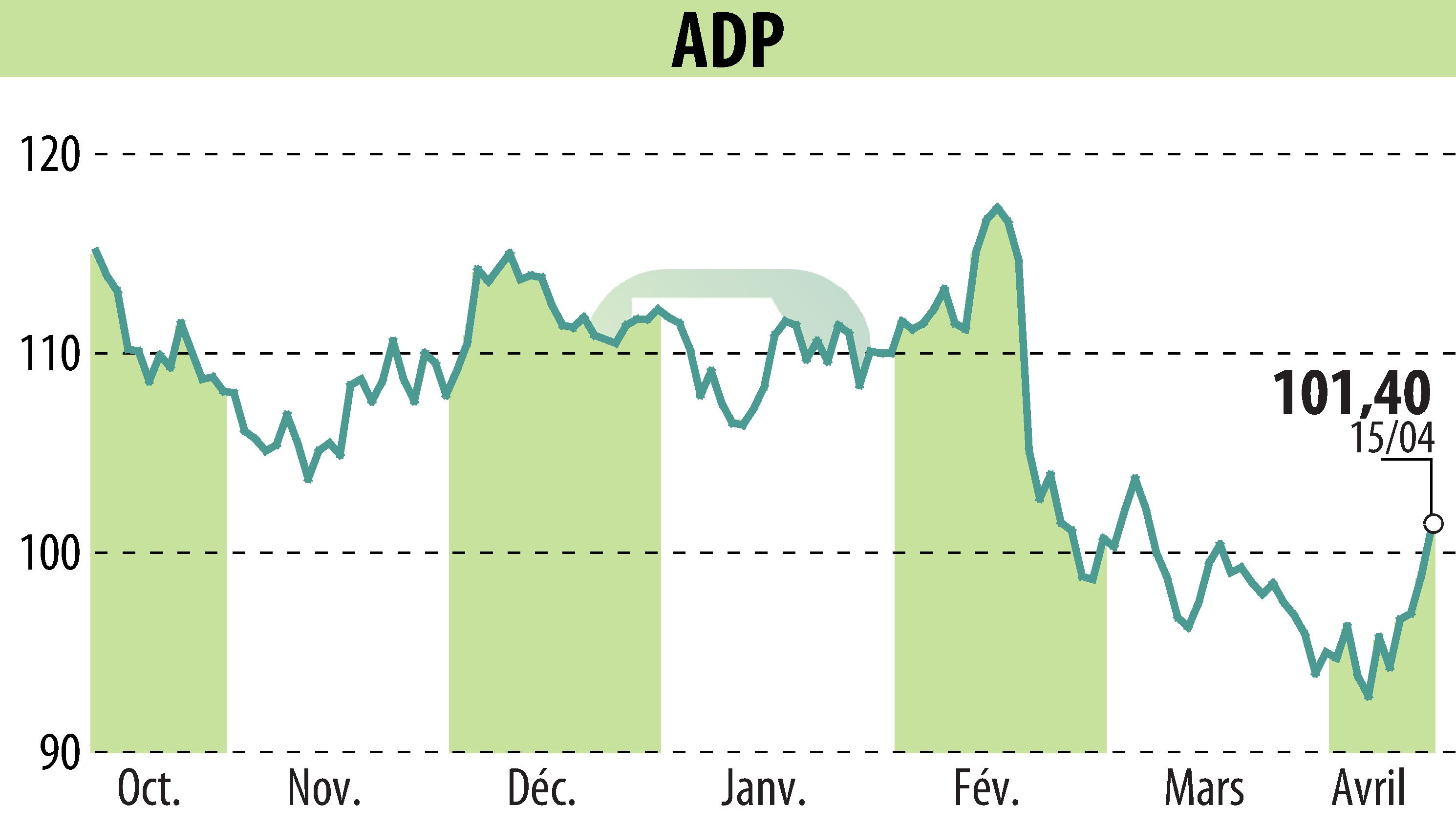 Graphique de l'évolution du cours de l'action GROUPE ADP (EPA:ADP).