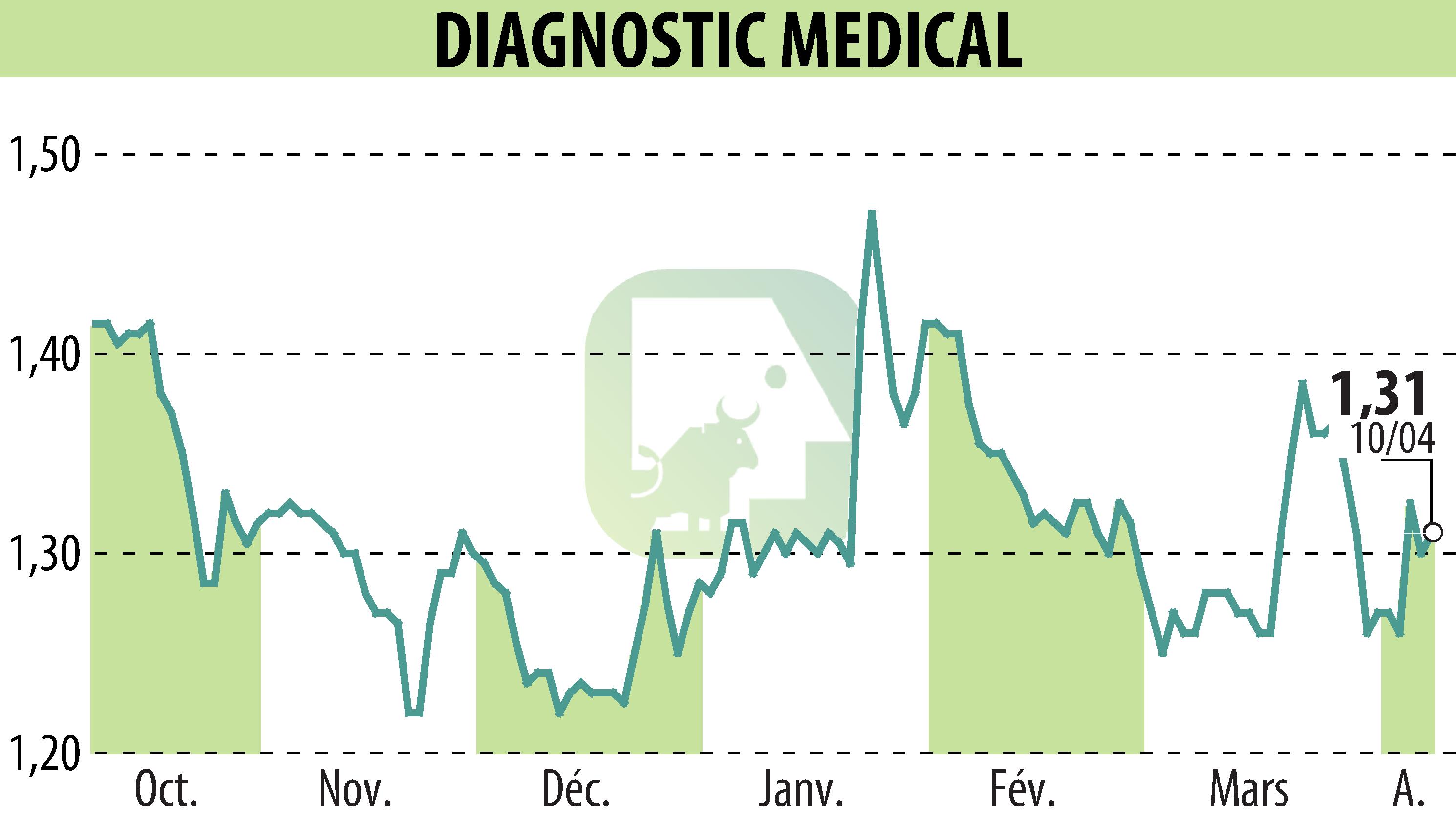 Stock price chart of DIAGNOSTIC MEDICAL (EPA:ALDMS) showing fluctuations.