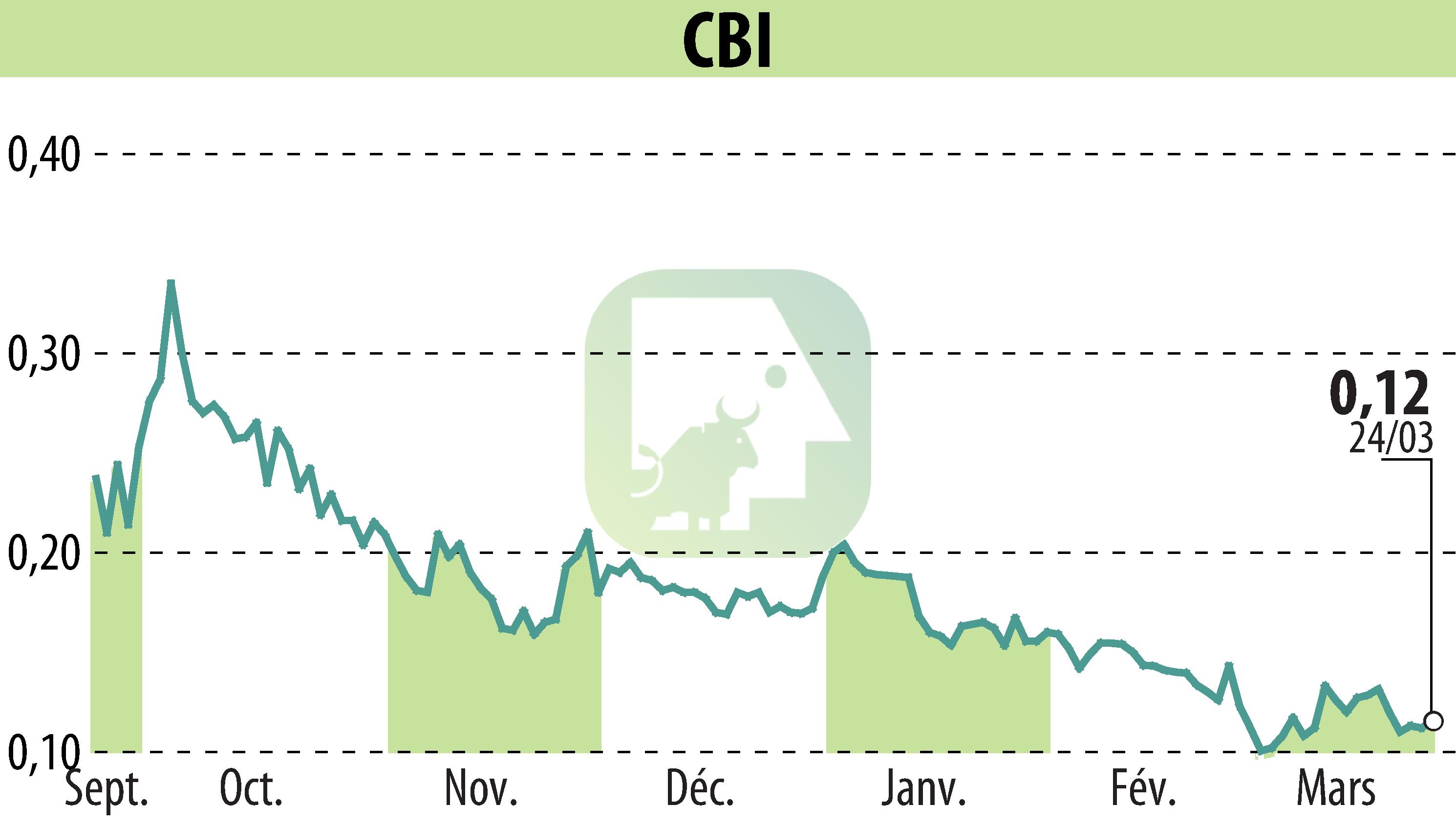 Stock price chart of CRYPTO BLOCKCHAIN INDUSTRIES (EPA:ALCBI) showing fluctuations.
