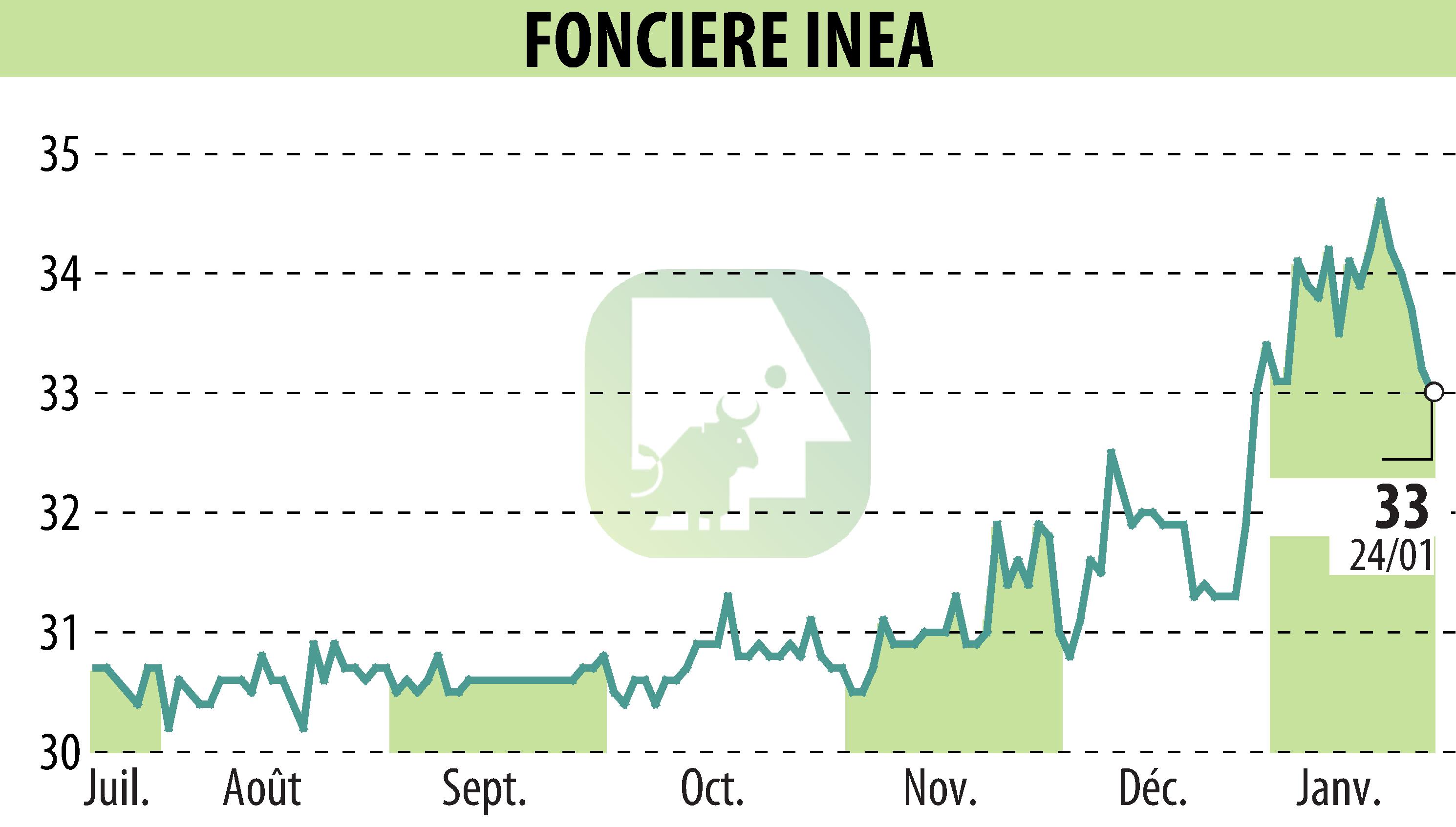 Graphique de l'évolution du cours de l'action FONCIERE INEA (EPA:INEA).