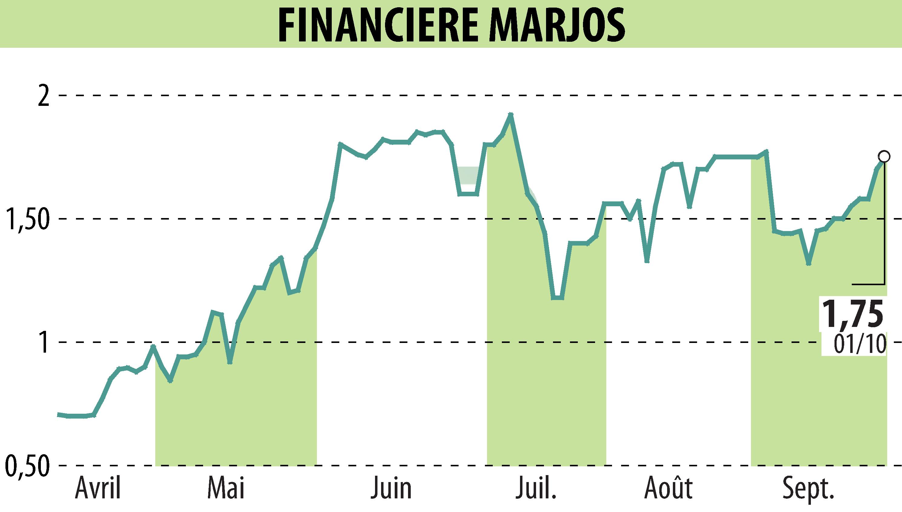 Graphique de l'évolution du cours de l'action FINANCIERE MARJOS (EPA:FINM).
