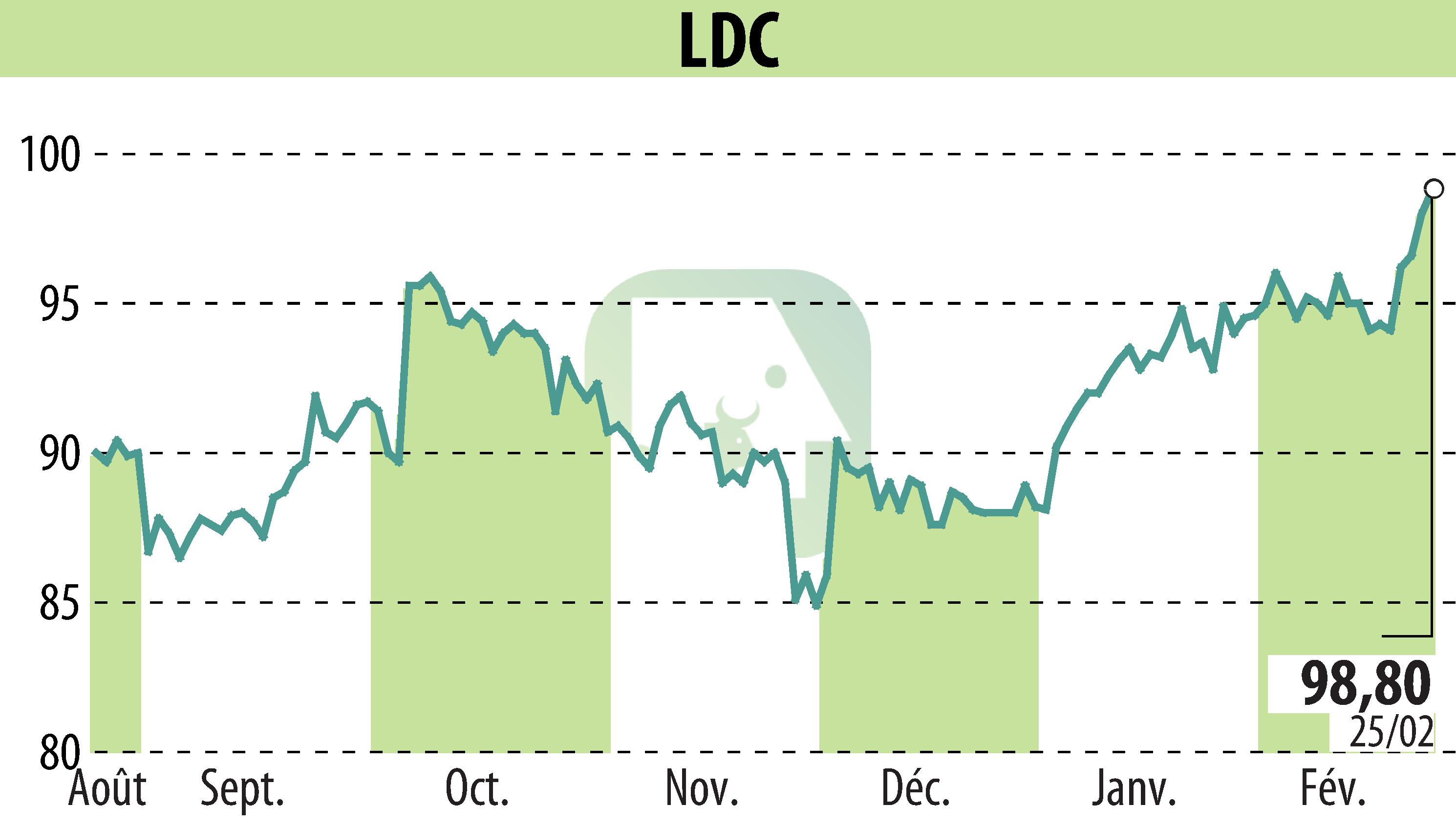 Graphique de l'évolution du cours de l'action LDC (EPA:LOUP).