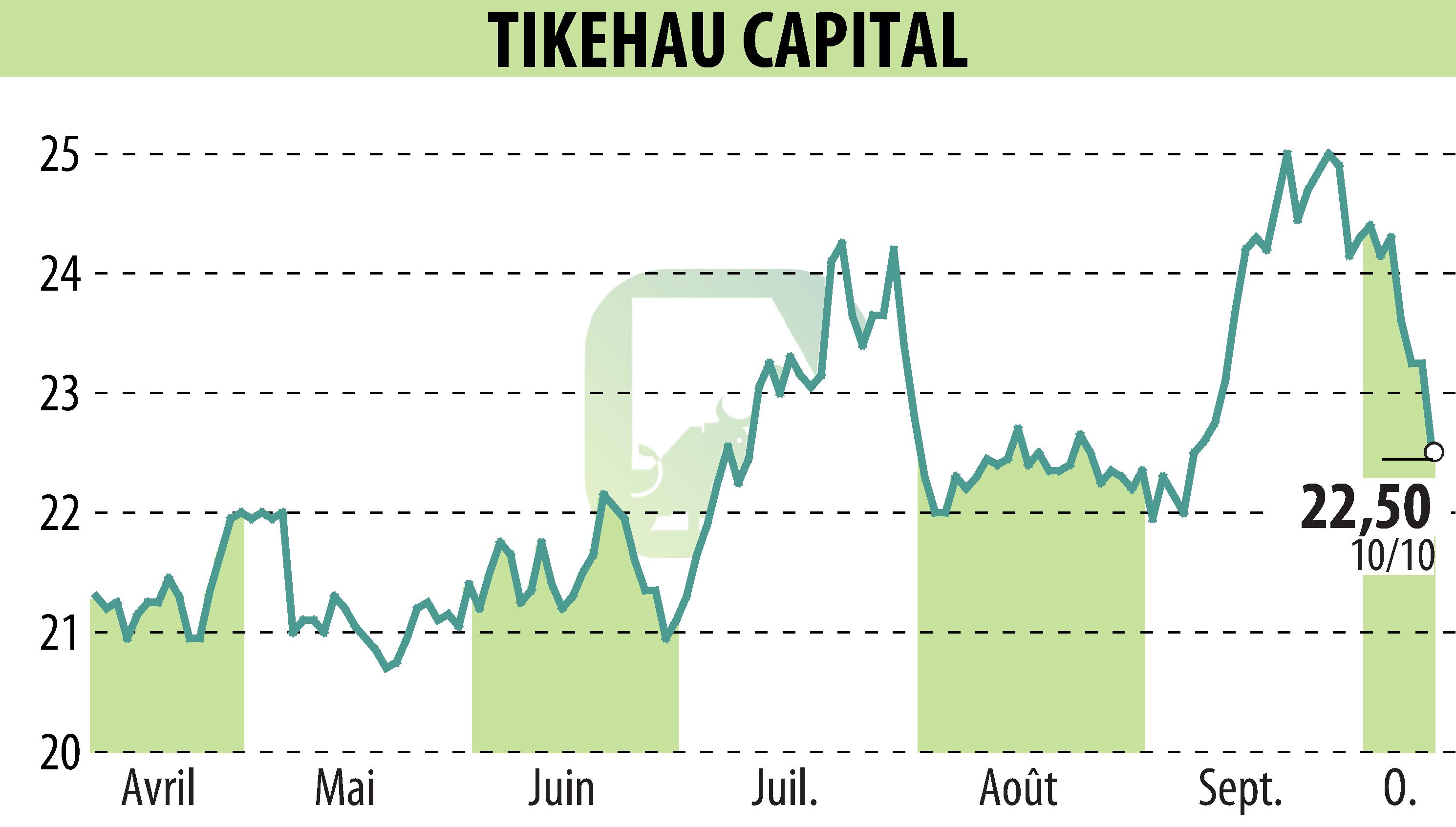 Graphique de l'évolution du cours de l'action TIKEHAU CAPITAL (EPA:TKO).