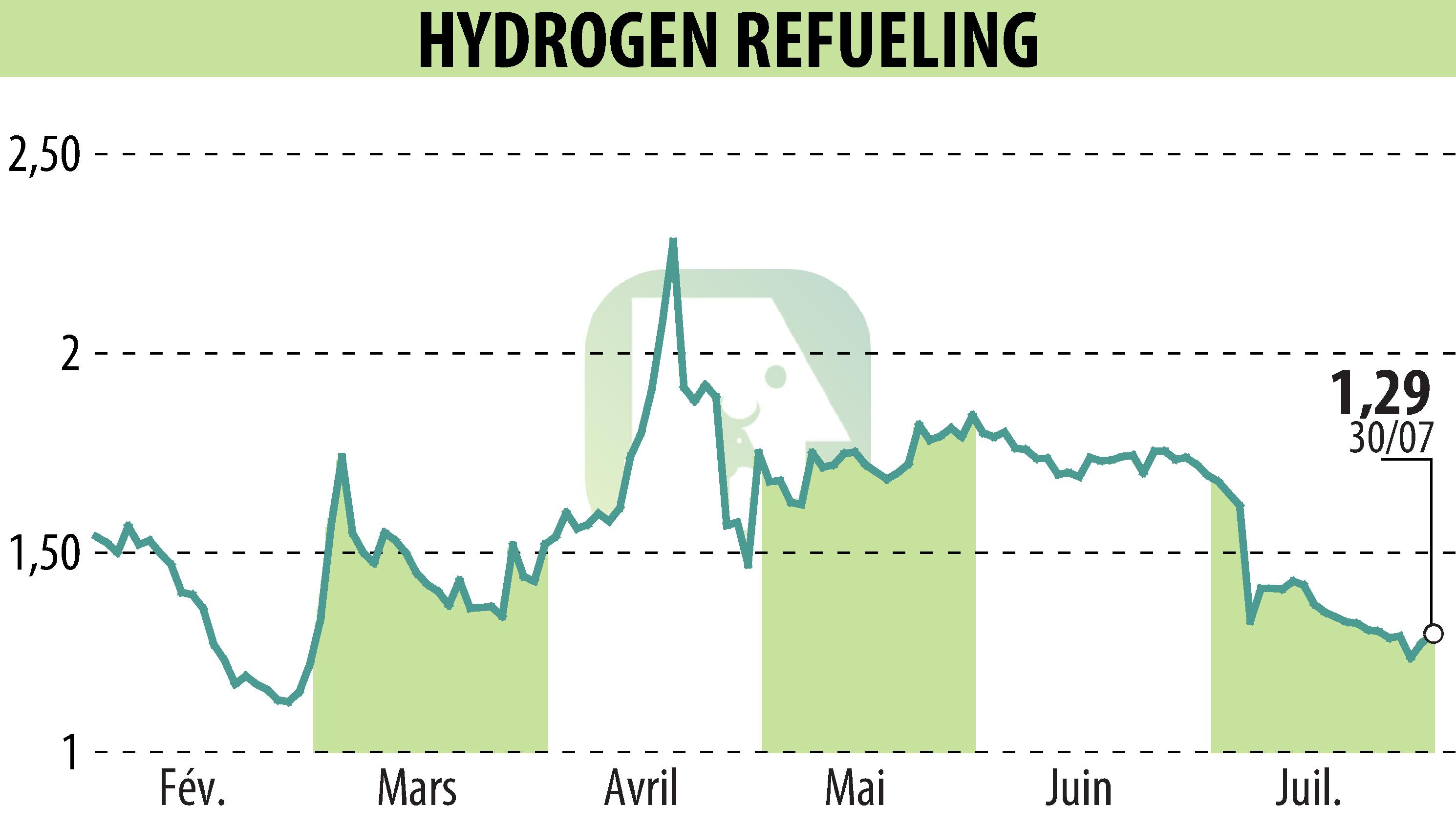 Stock price chart of HYDROGEN REFUELING (EPA:ALHRS) showing fluctuations.