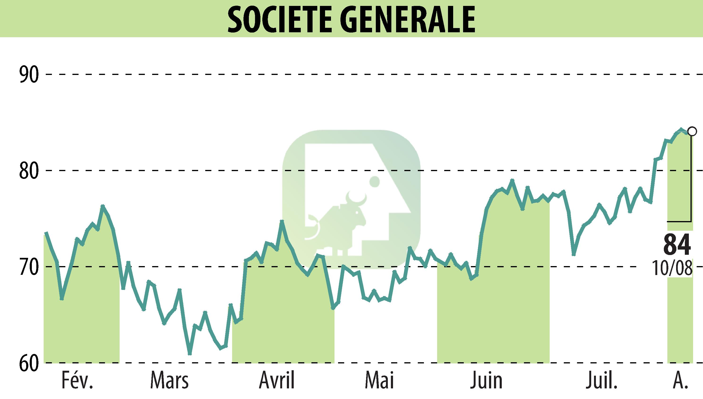 Graphique de l'évolution du cours de l'action SOCIETE GENERALE (EPA:GLE).