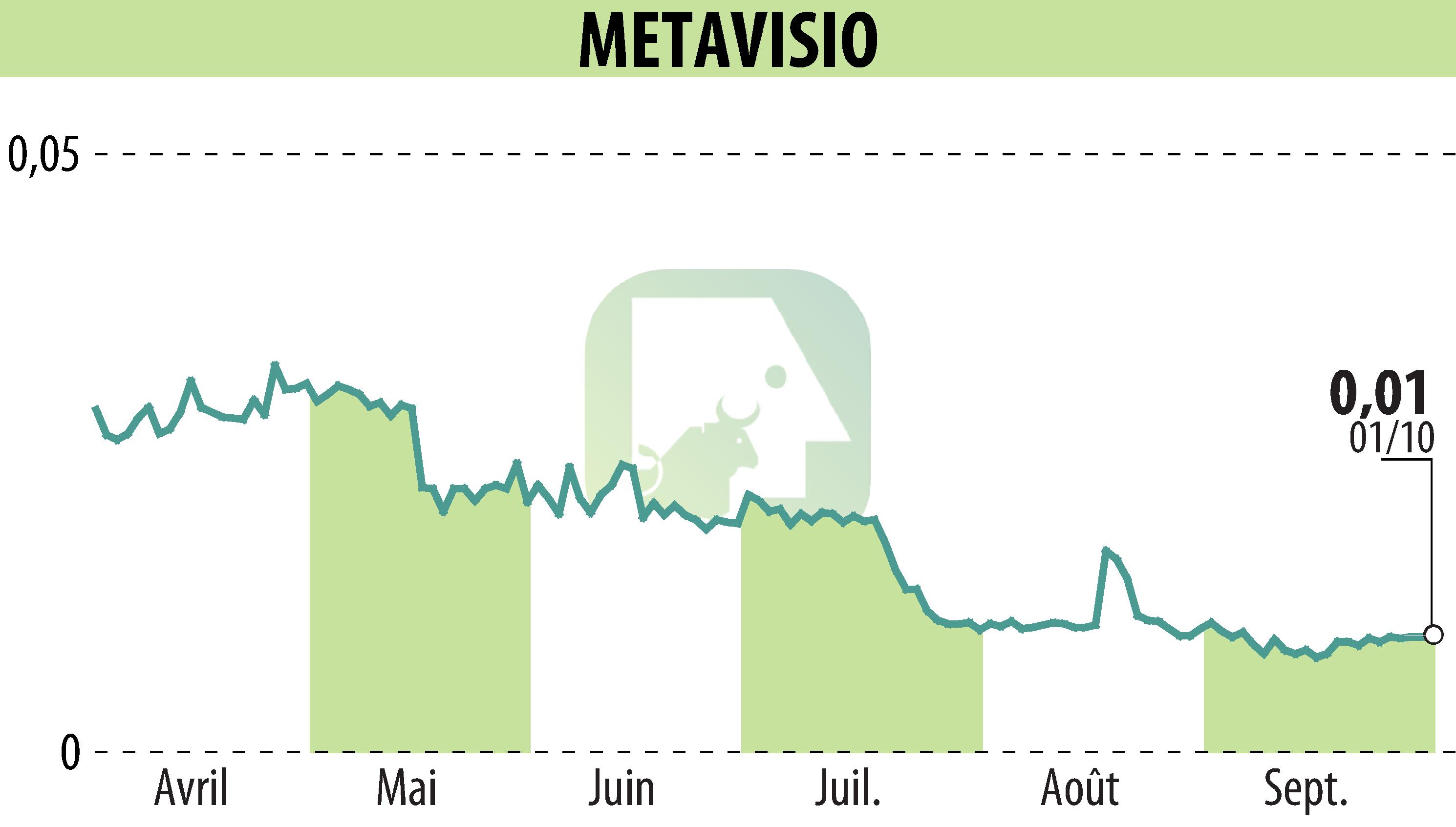 Graphique de l'évolution du cours de l'action METAVISIO (EPA:ALTHO).