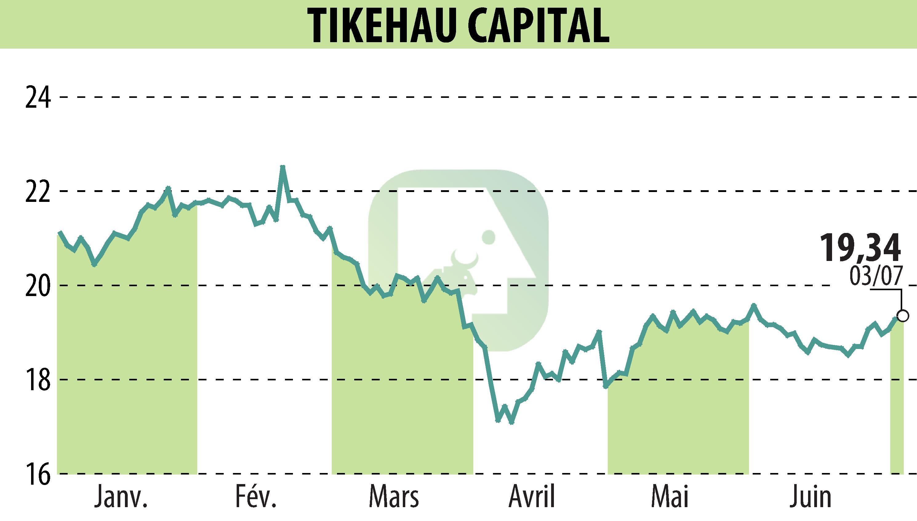 Graphique de l'évolution du cours de l'action TIKEHAU CAPITAL (EPA:TKO).