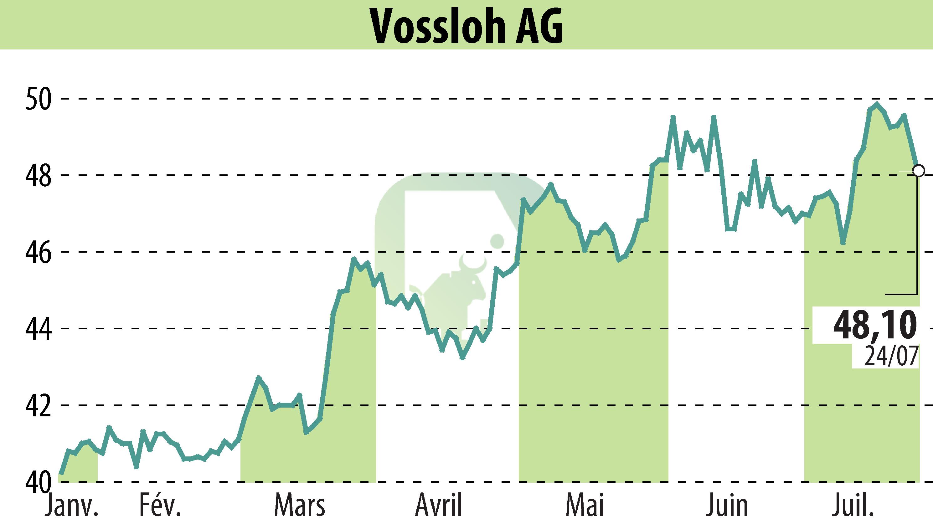 Graphique de l'évolution du cours de l'action Vossloh AG (EBR:VOS).