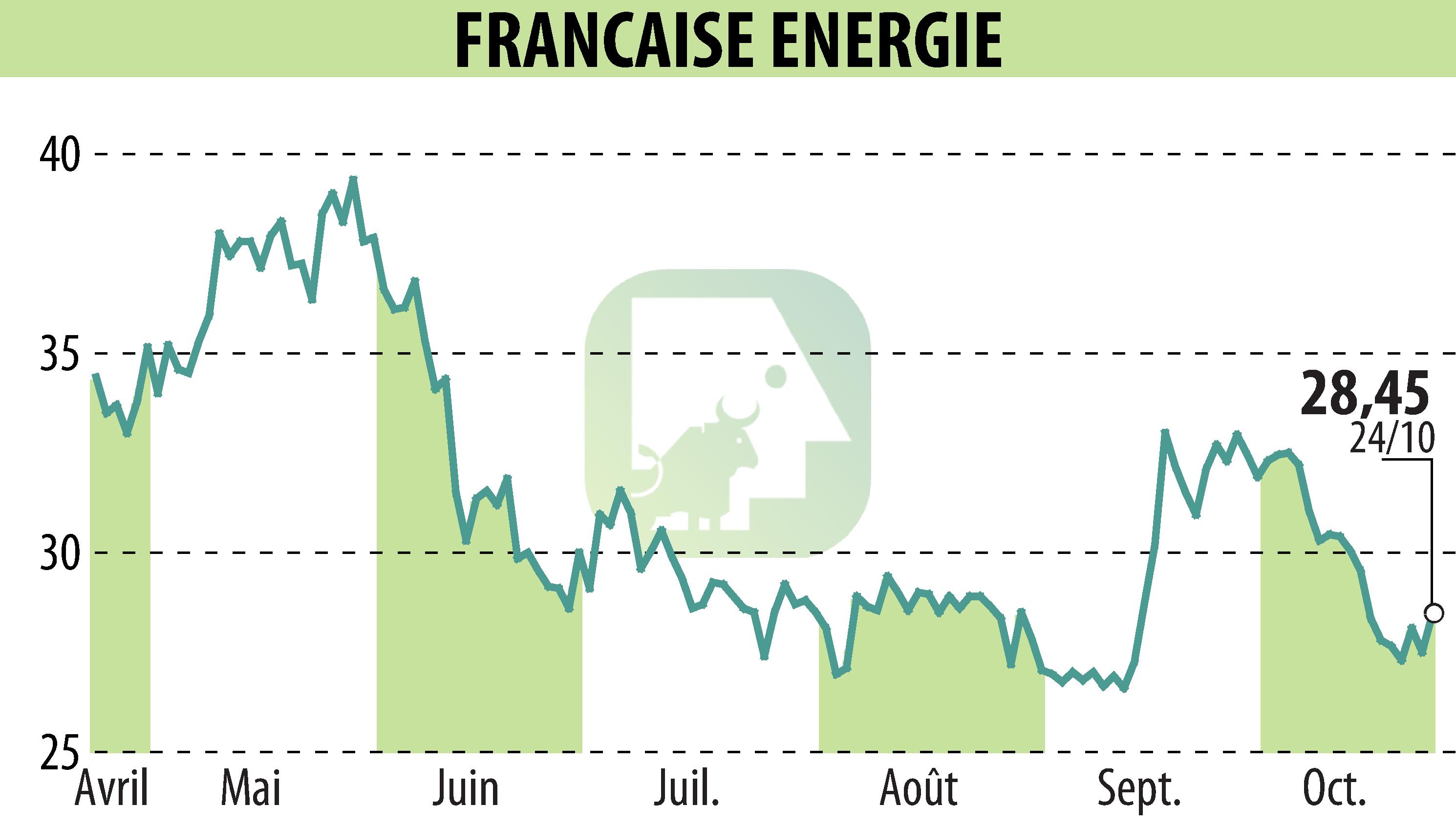 Graphique de l'évolution du cours de l'action FRANCAISE ENERGIE (EPA:FDE).