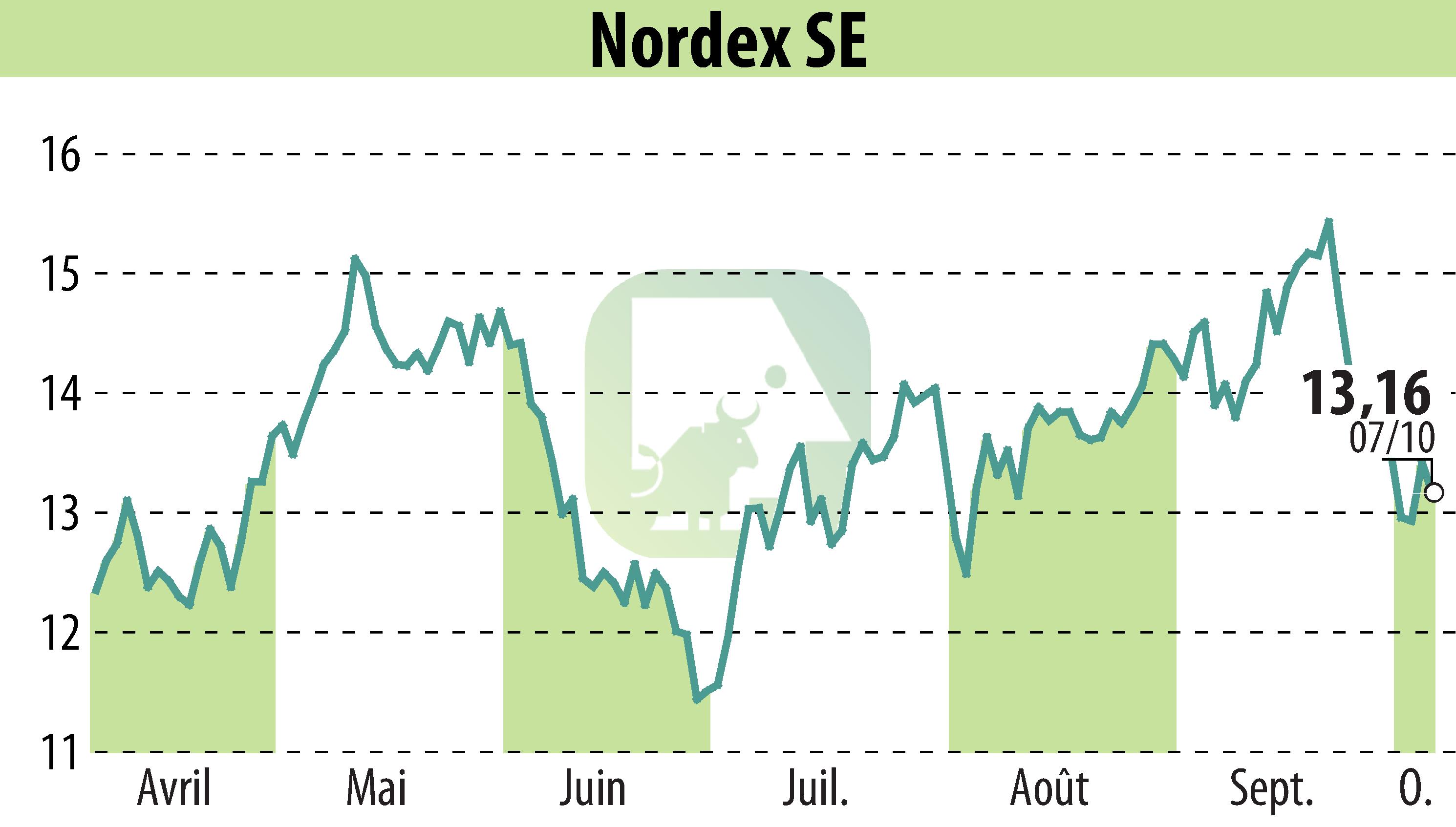 Stock price chart of Nordex SE (EBR:NDX1) showing fluctuations.