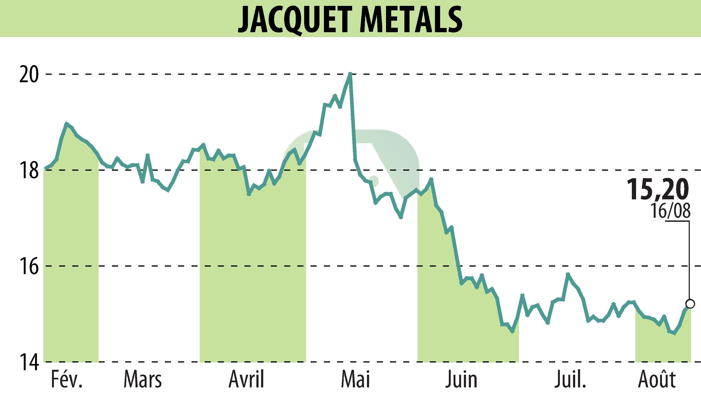 Stock price chart of Jacquet Metal Service (EPA:JCQ) showing fluctuations.