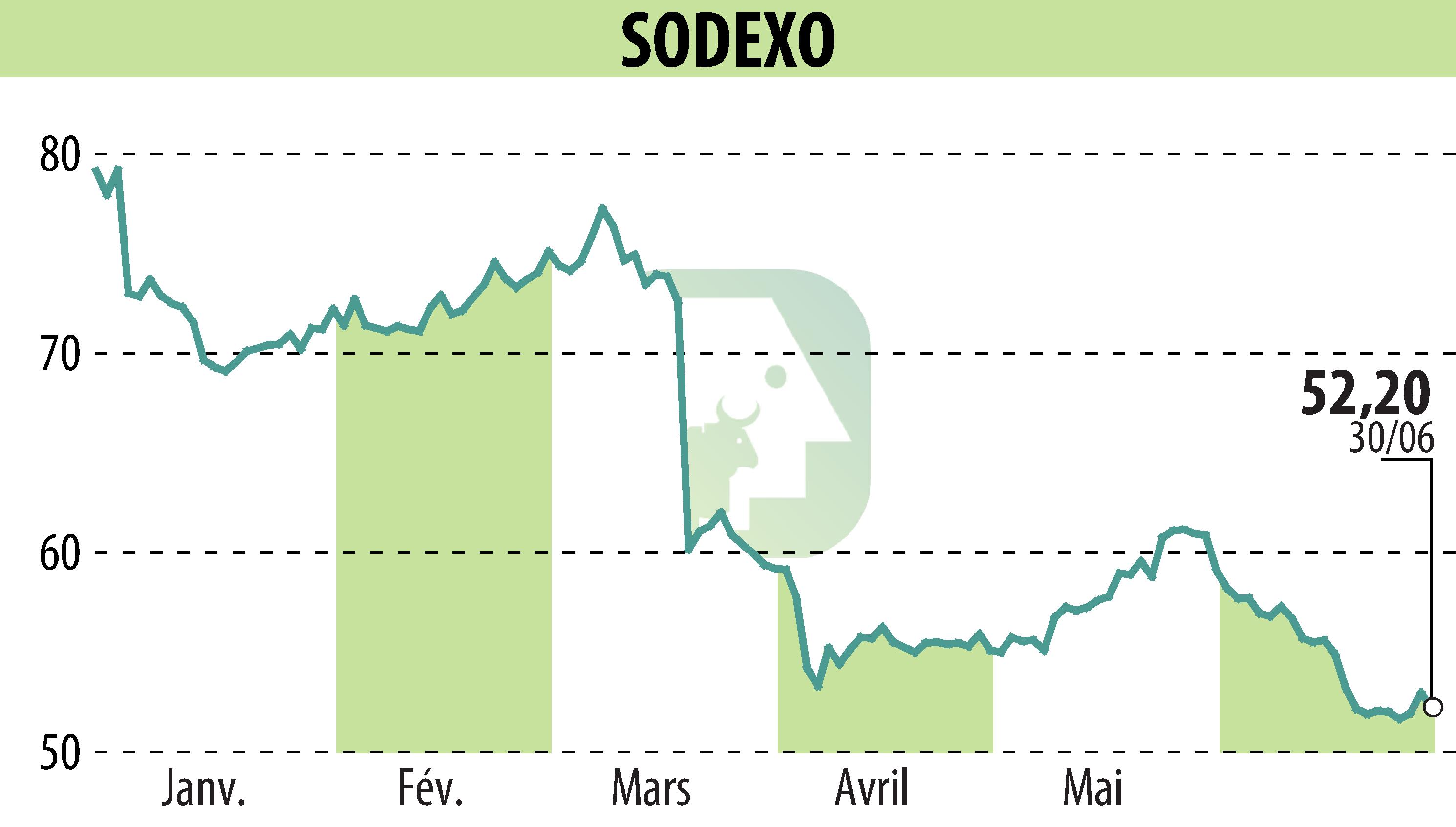 Stock price chart of SODEXO (EPA:SW) showing fluctuations.