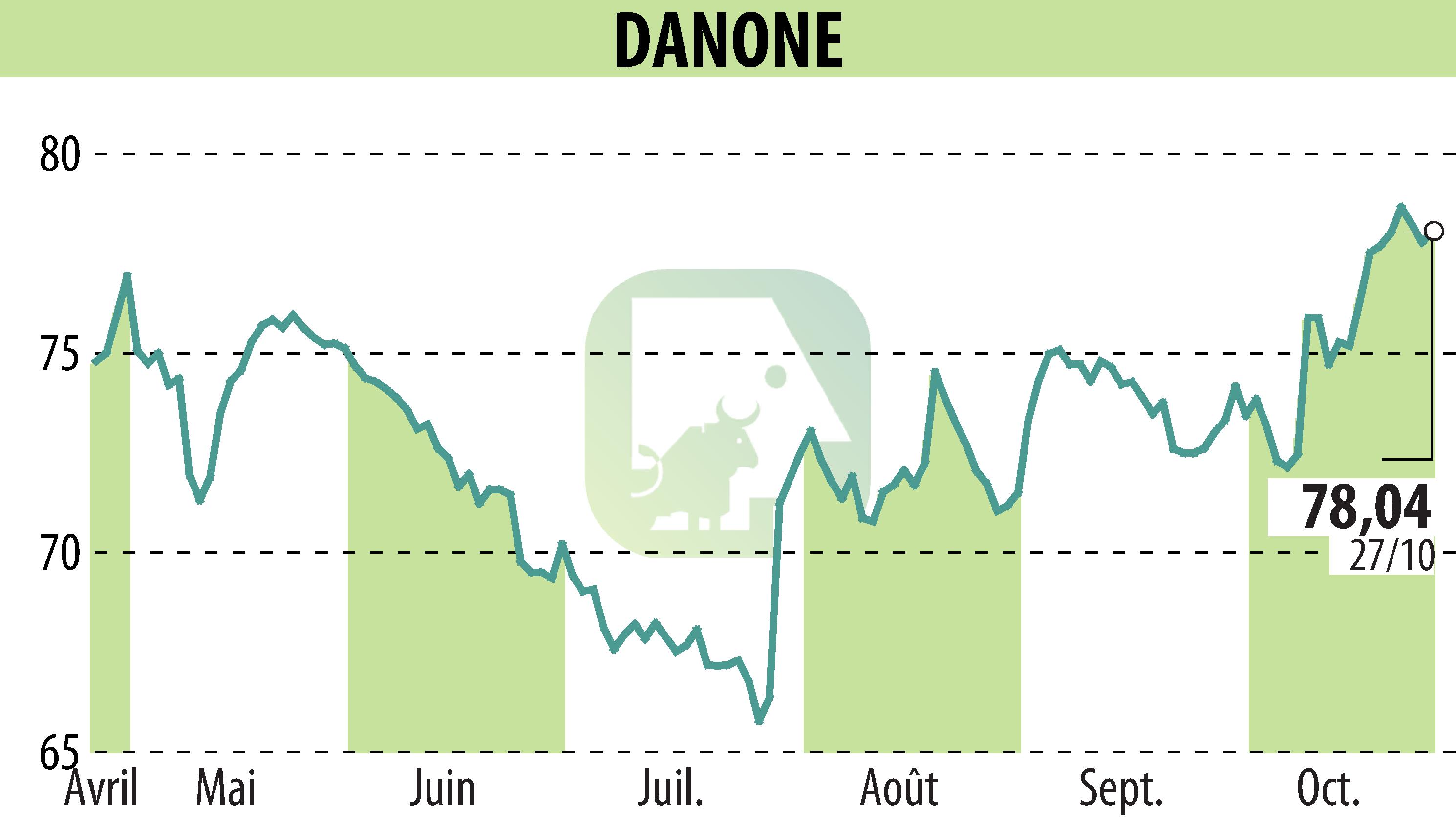 Graphique de l'évolution du cours de l'action DANONE (EPA:BN).