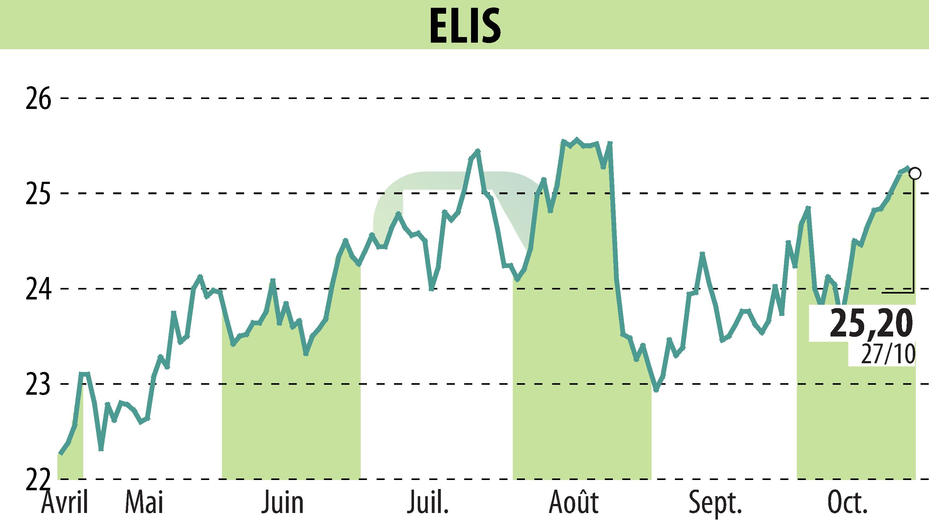 Stock price chart of ELIS (EPA:ELIS) showing fluctuations.