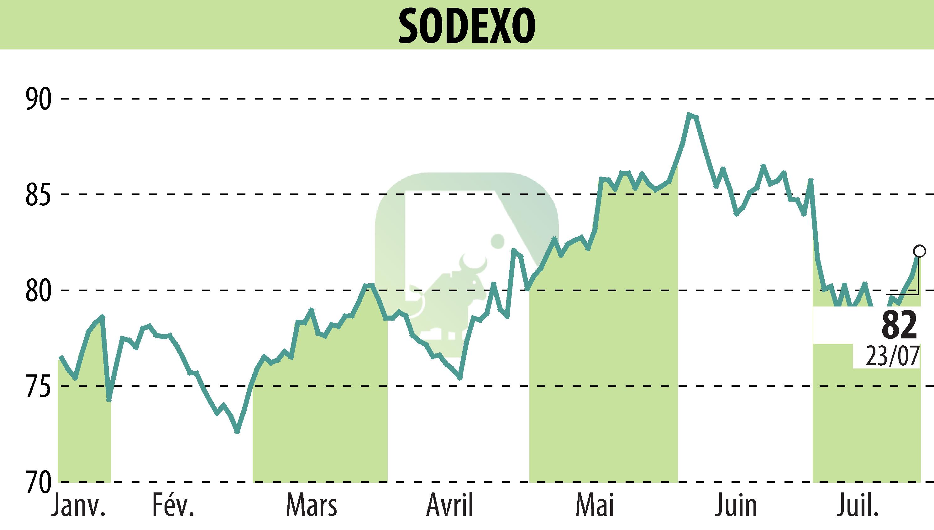 Stock price chart of SODEXO (EPA:SW) showing fluctuations.