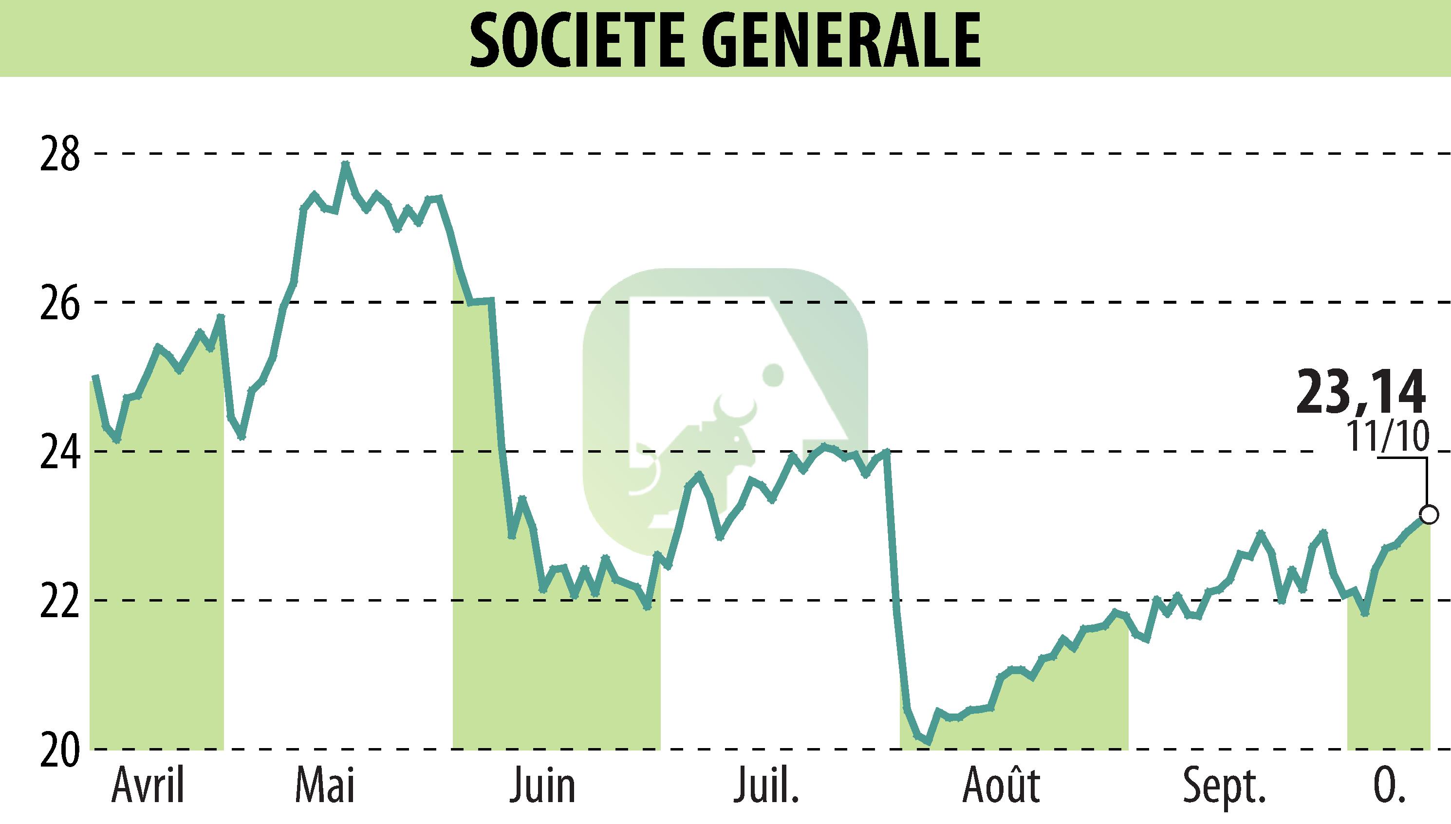 Stock price chart of SOCIETE GENERALE (EPA:GLE) showing fluctuations.