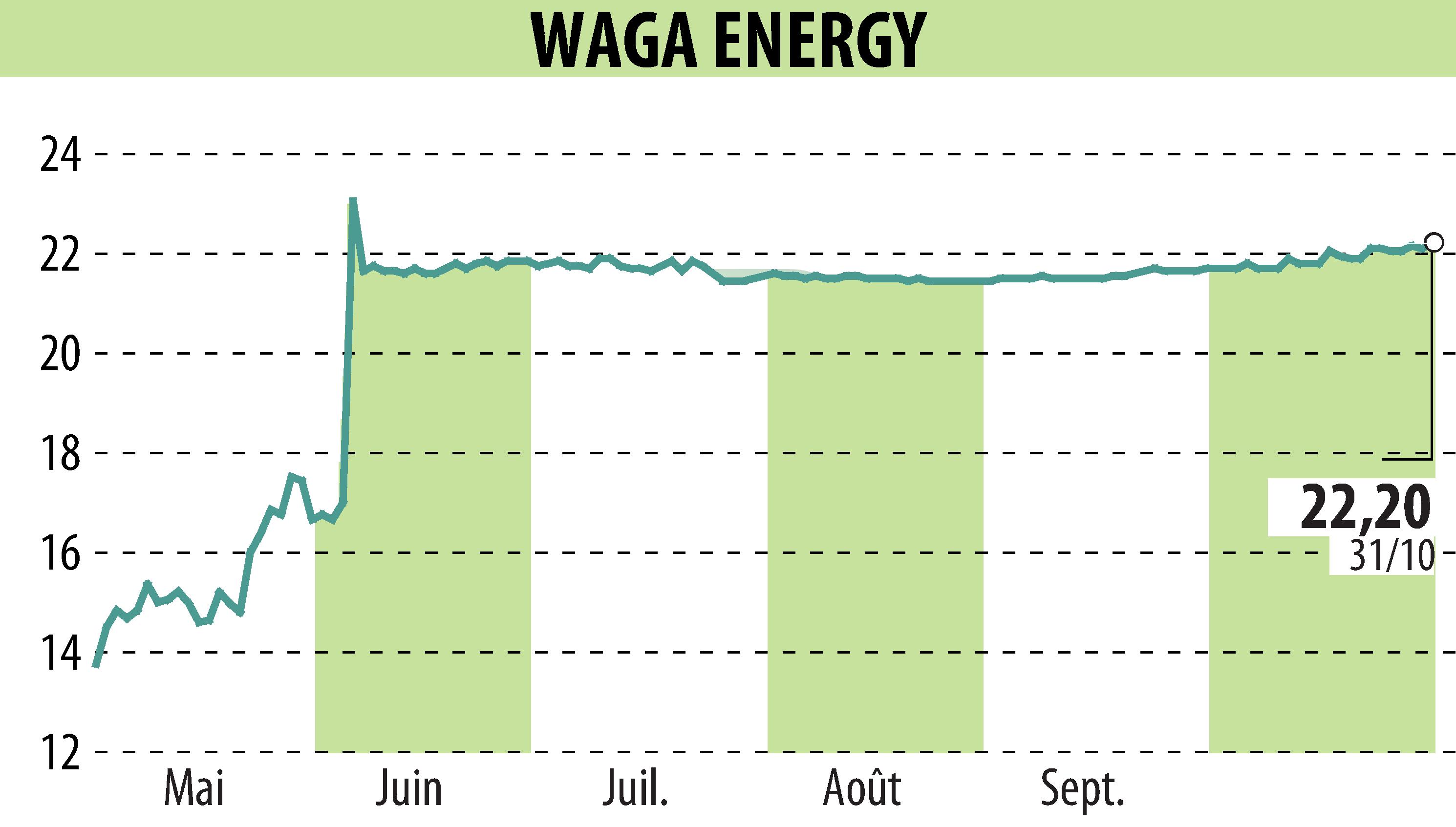 Stock price chart of Waga Energy (EPA:WAGA) showing fluctuations.