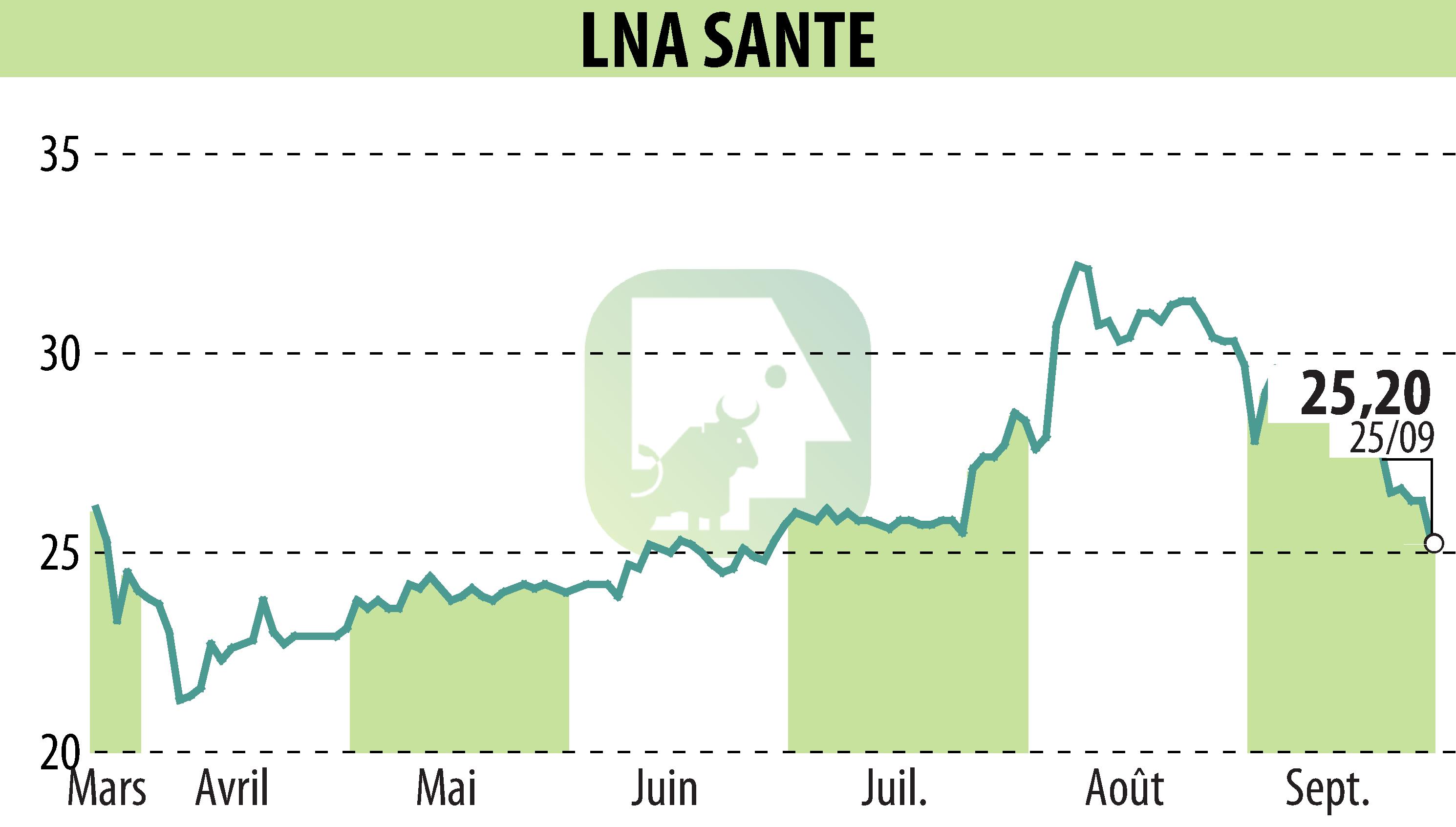 Stock price chart of LNA SANTE (EPA:LNA) showing fluctuations.