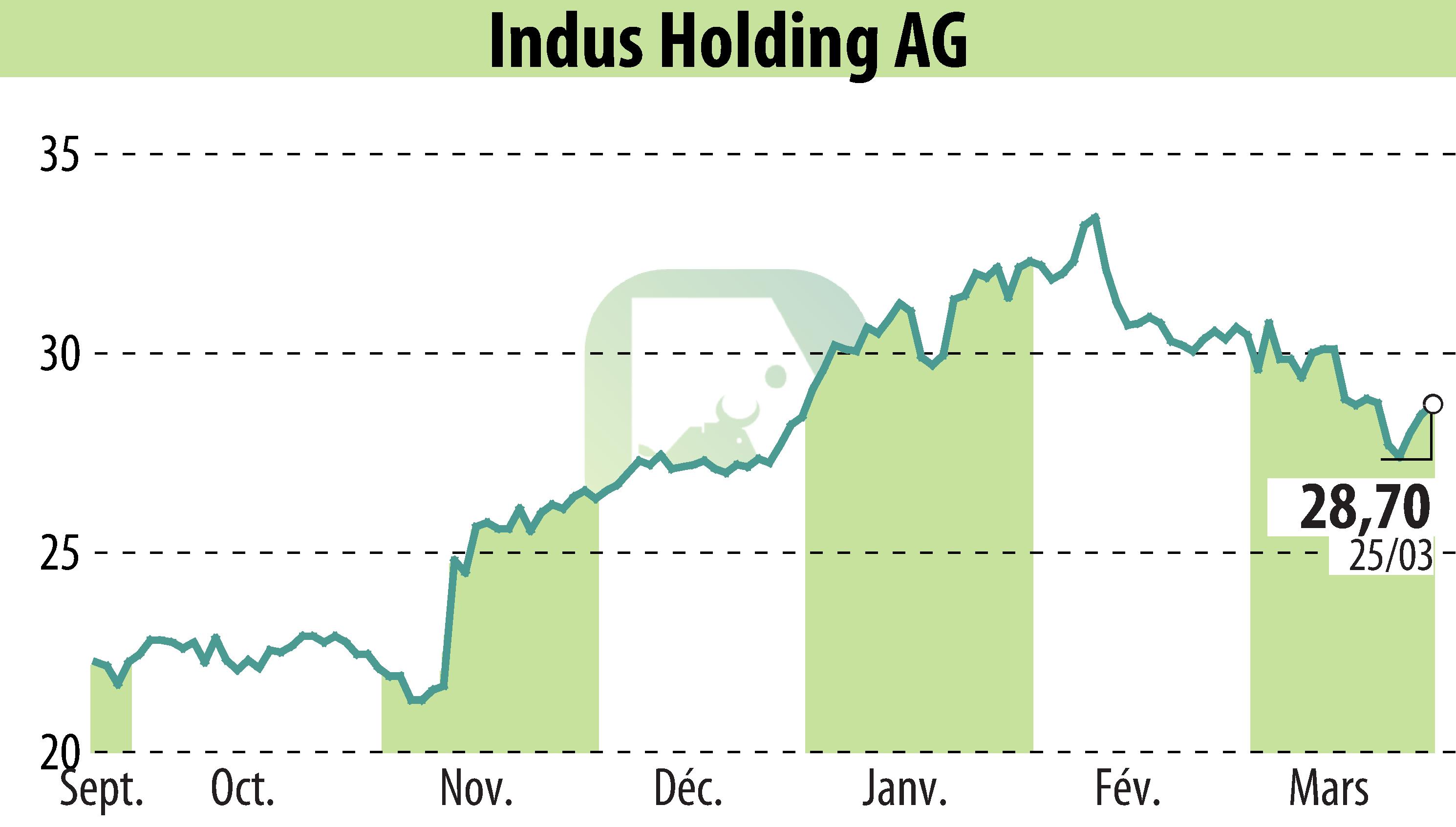 Graphique de l'évolution du cours de l'action INDUS Holding AG (EBR:INH).