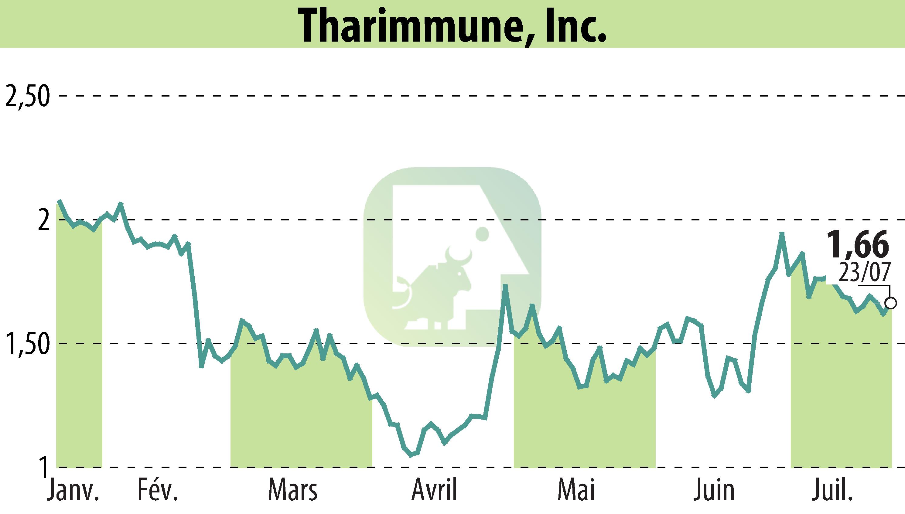 Stock price chart of Tharimmune Inc. (EBR:THAR) showing fluctuations.