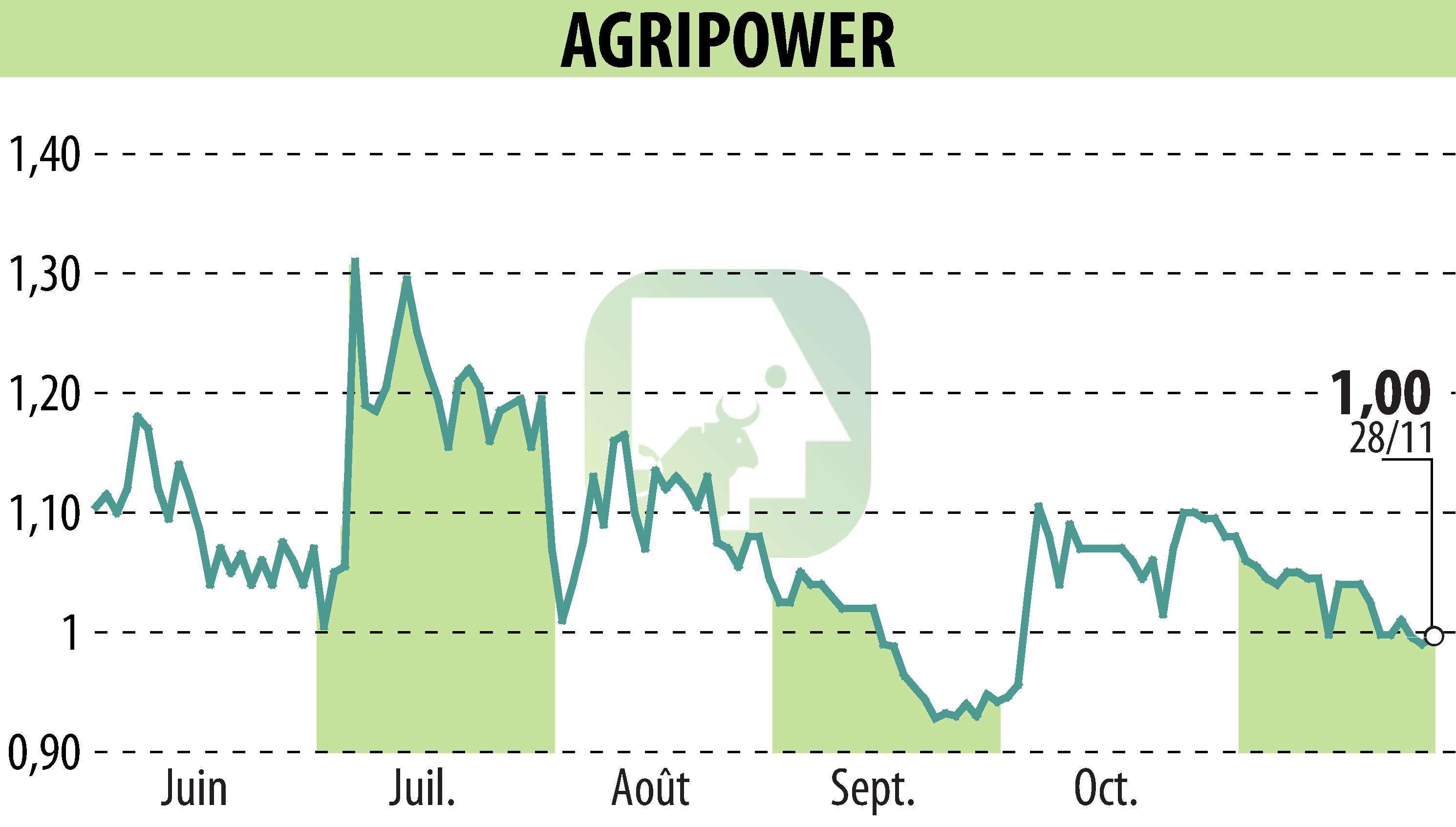 Stock price chart of AGRIPOWER FRANCE SA (EPA:ALAGP) showing fluctuations.