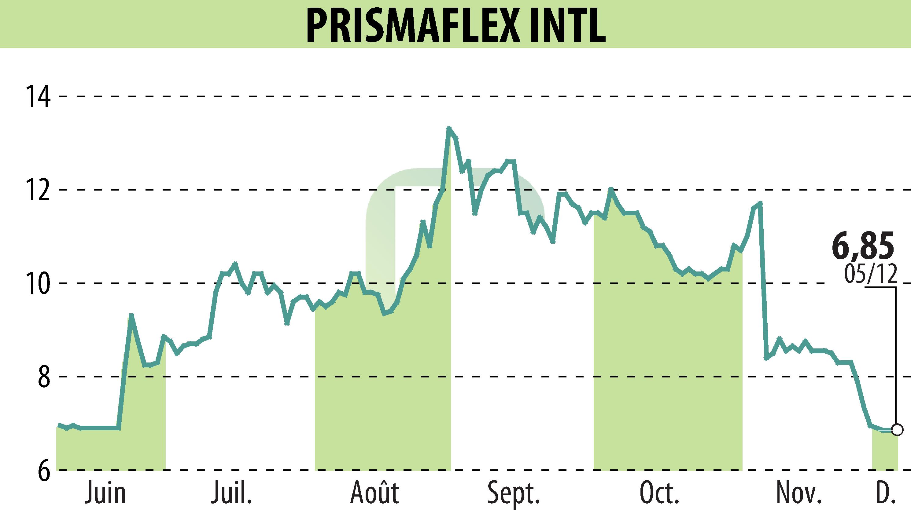 Stock price chart of PRISMAFLEX (EPA:ALPRI) showing fluctuations.