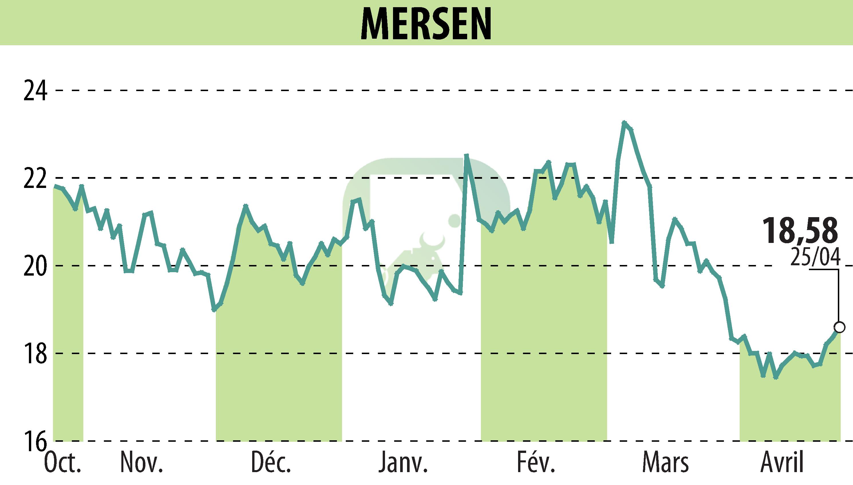 Graphique de l'évolution du cours de l'action MERSEN (EPA:MRN).