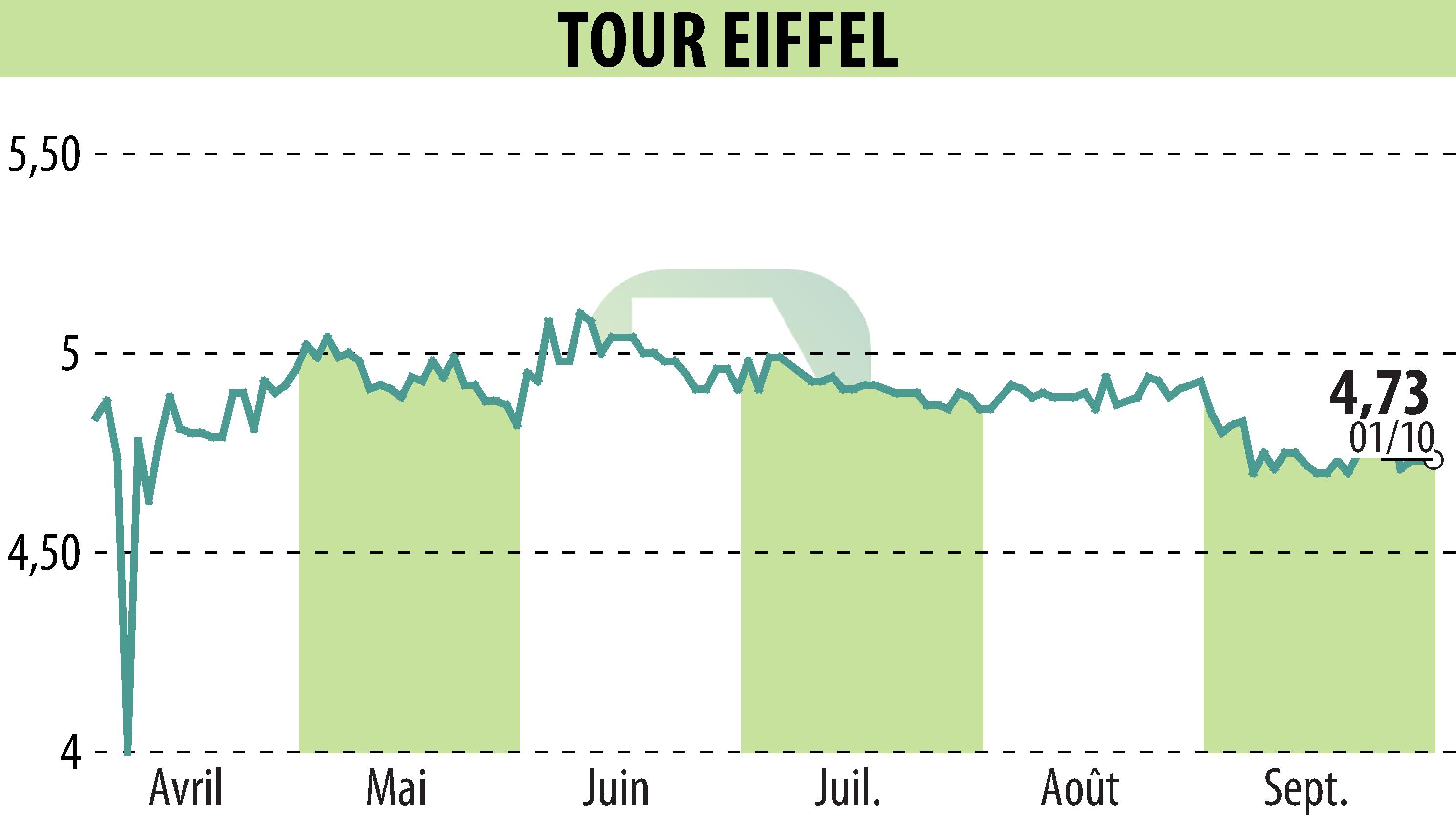 Stock price chart of TOUR EIFFEL (EPA:EIFF) showing fluctuations.