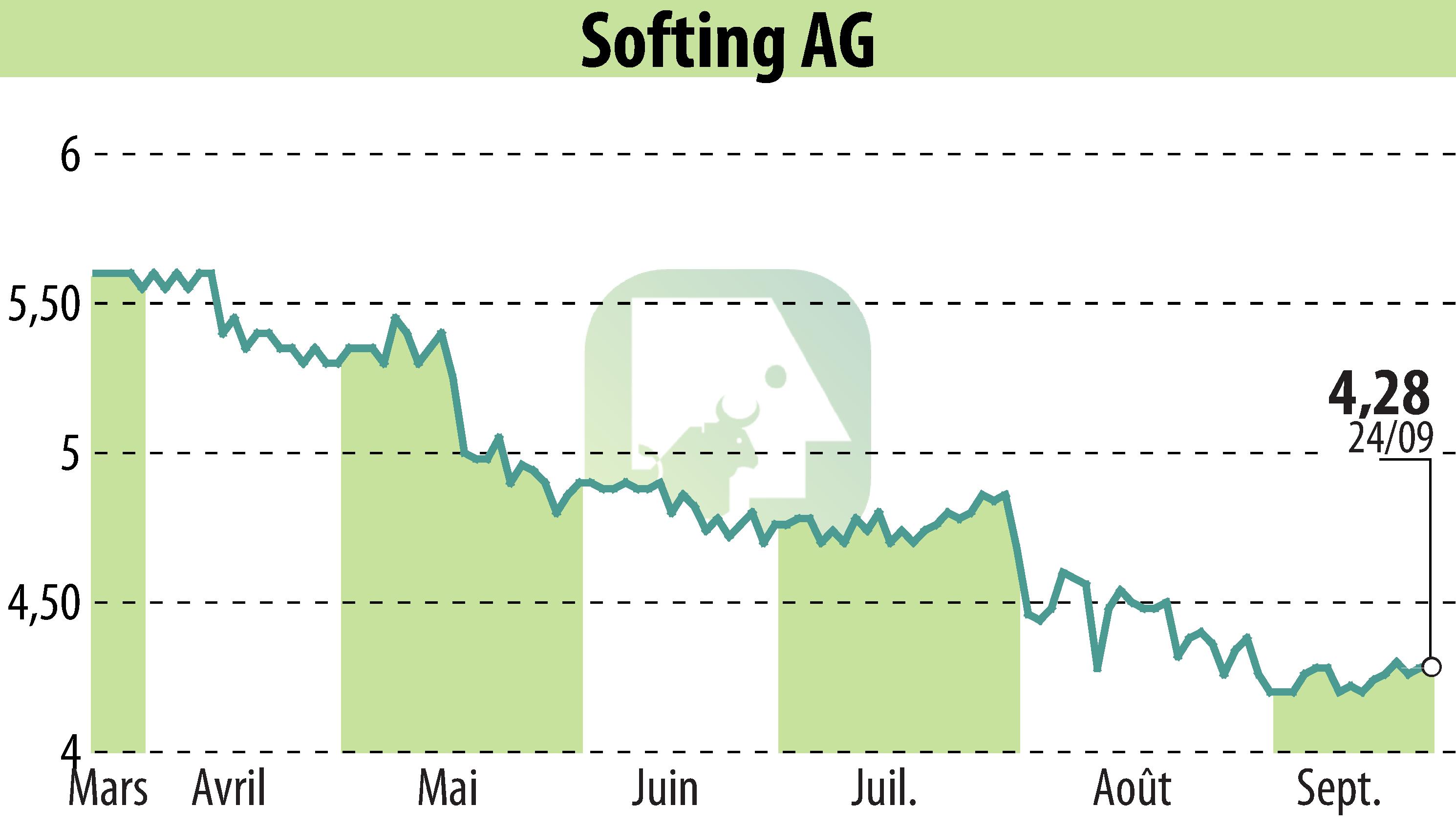 Graphique de l'évolution du cours de l'action Softing AG (EBR:SYT).