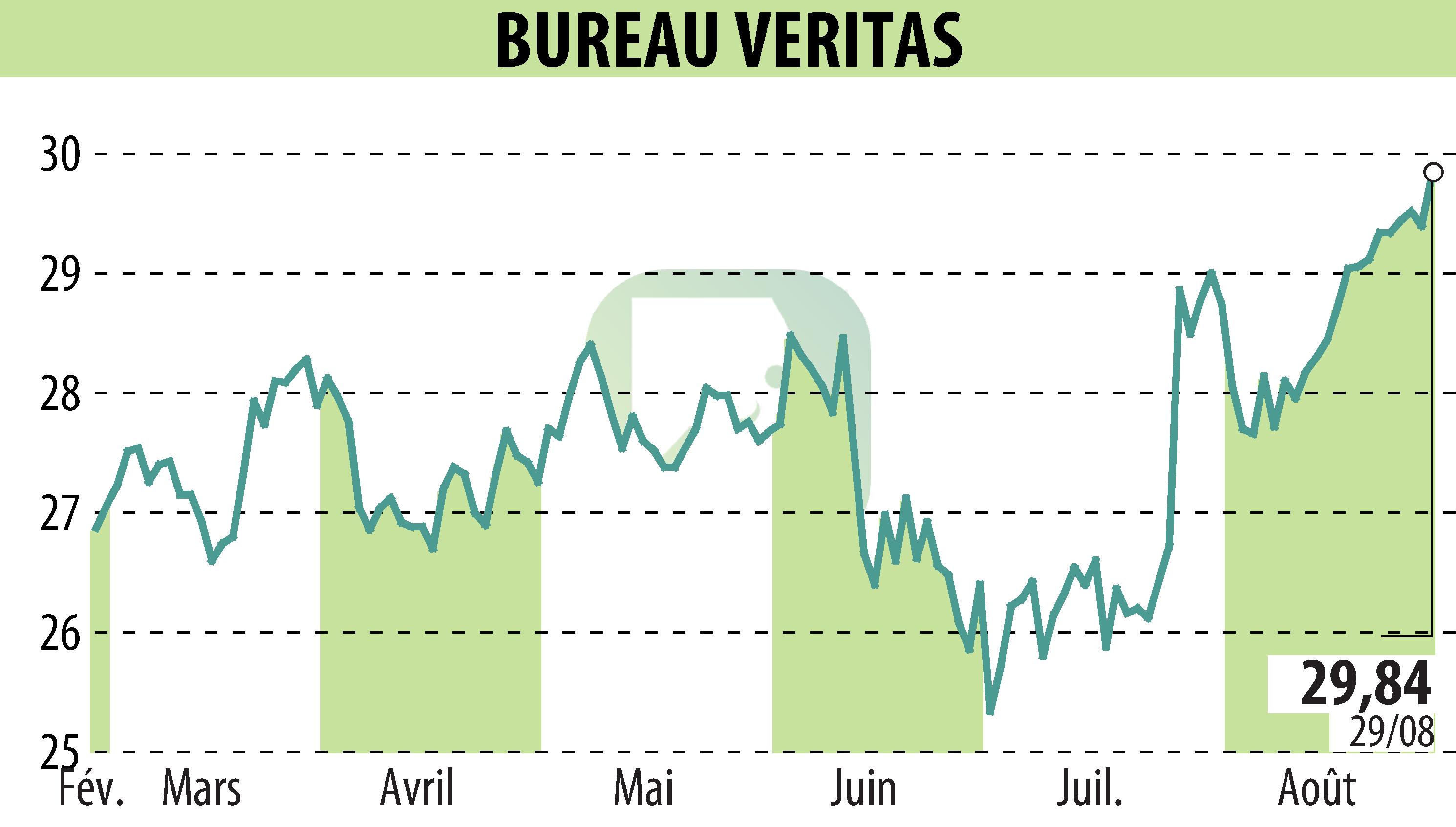 Graphique de l'évolution du cours de l'action BUREAU VERITAS (EPA:BVI).