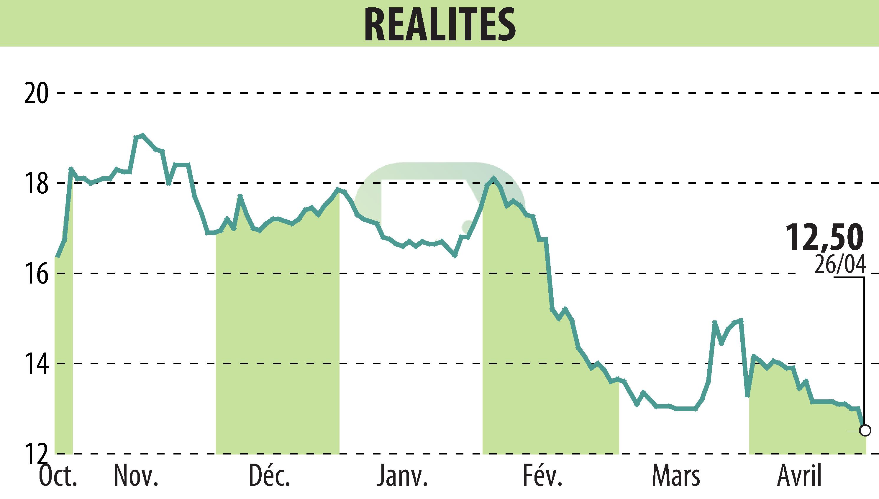 Stock price chart of REALITES (EPA:ALREA) showing fluctuations.