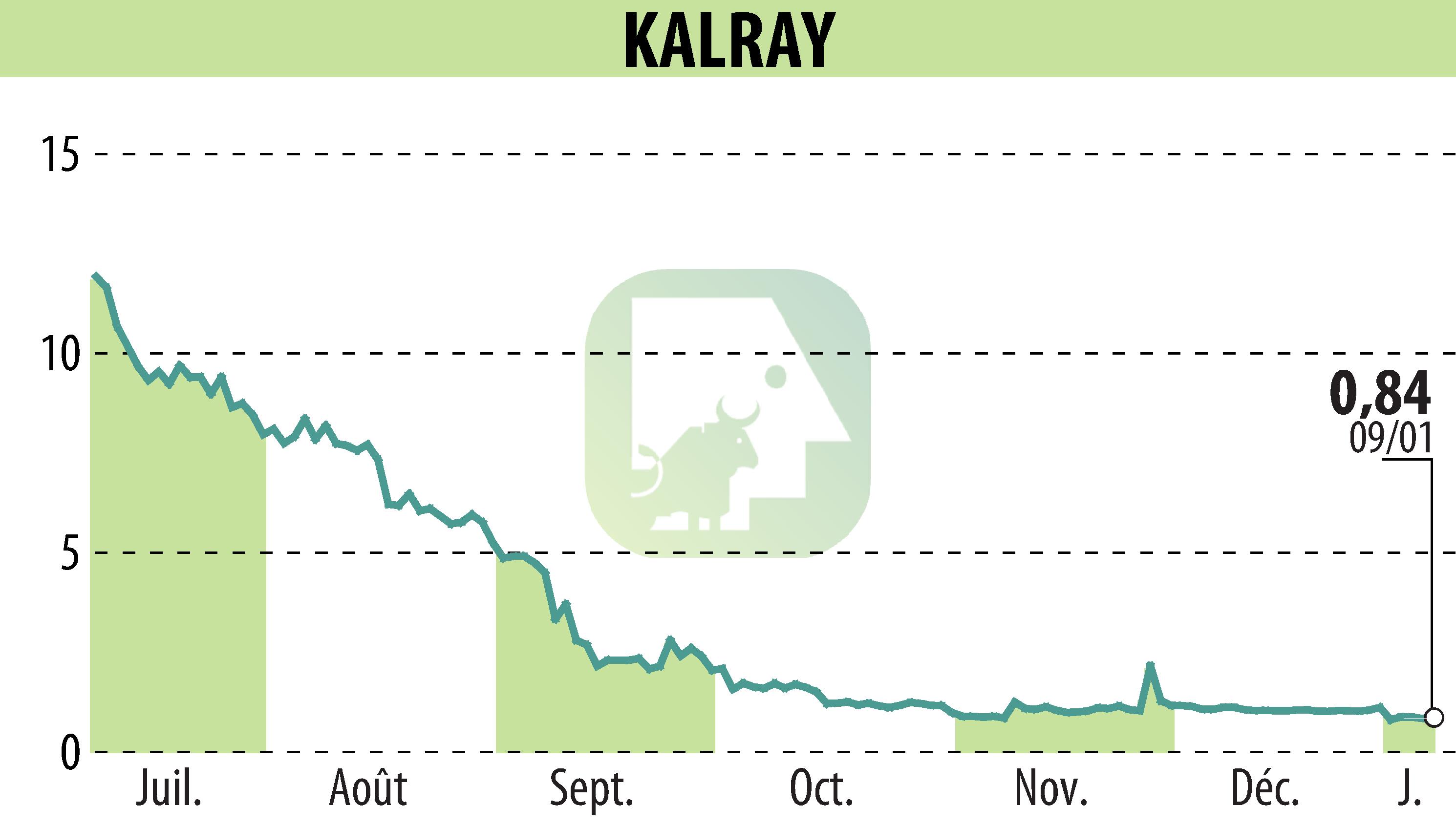 Graphique de l'évolution du cours de l'action KALRAY (EPA:ALKAL).