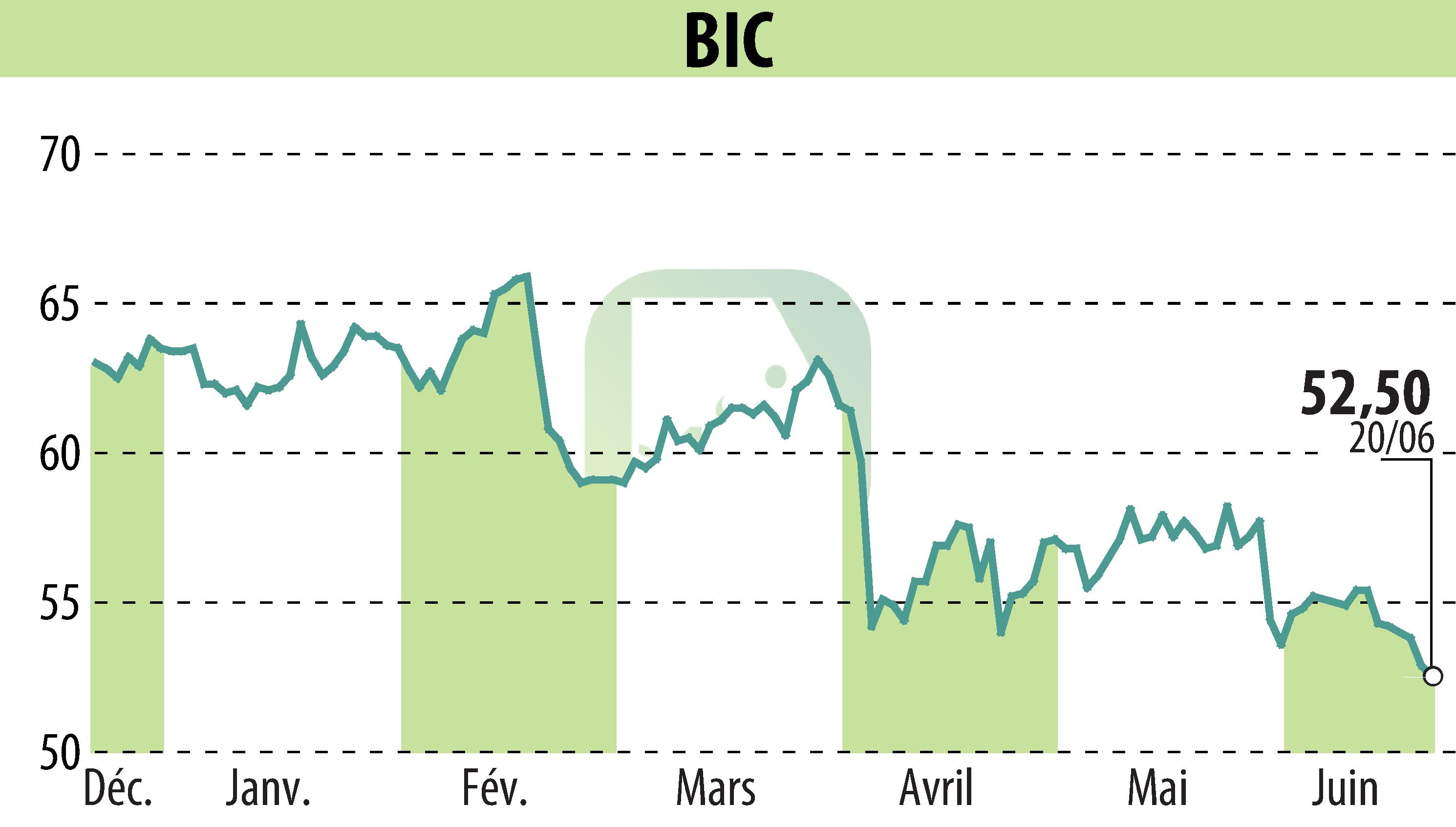 Stock price chart of BIC (EPA:BB) showing fluctuations.