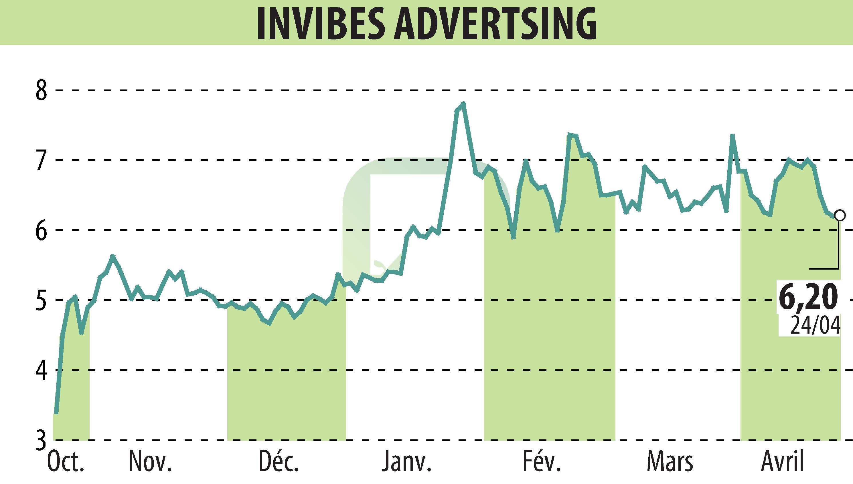 Stock price chart of INVIBES ADVERTSING (EPA:ALINV) showing fluctuations.