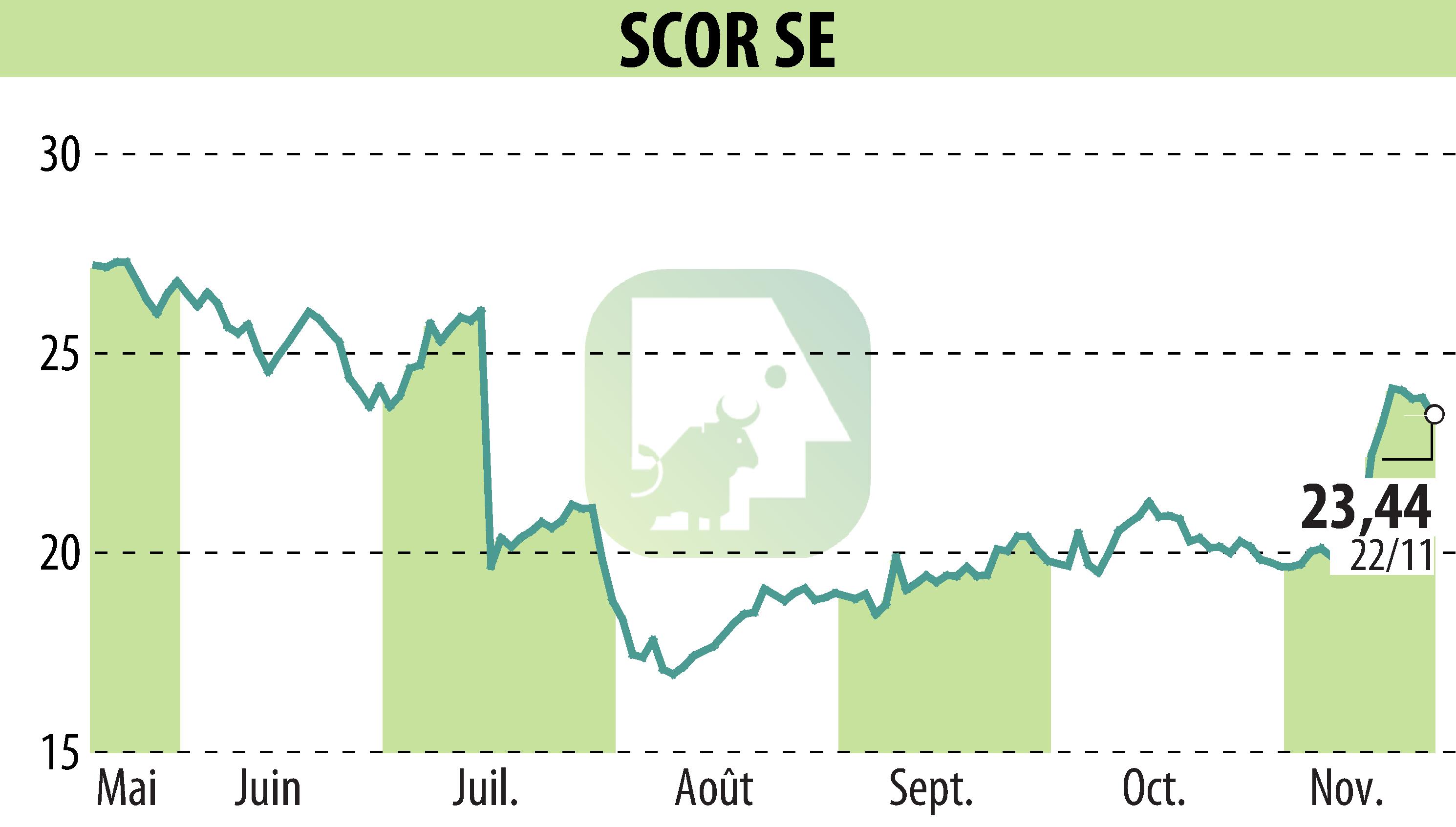 Stock price chart of SCOR (EPA:SCR) showing fluctuations.