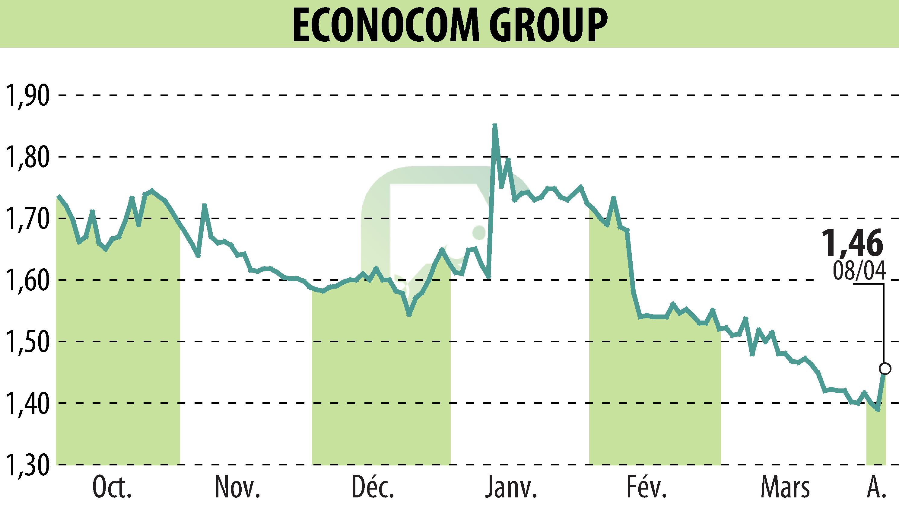 Graphique de l'évolution du cours de l'action ECONOCOM GROUP (EBR:ECONB).