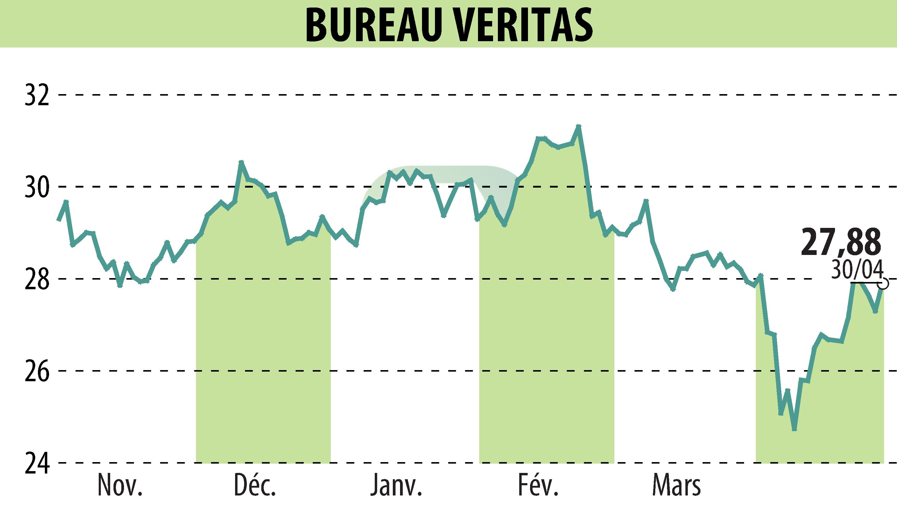 Stock price chart of BUREAU VERITAS (EPA:BVI) showing fluctuations.
