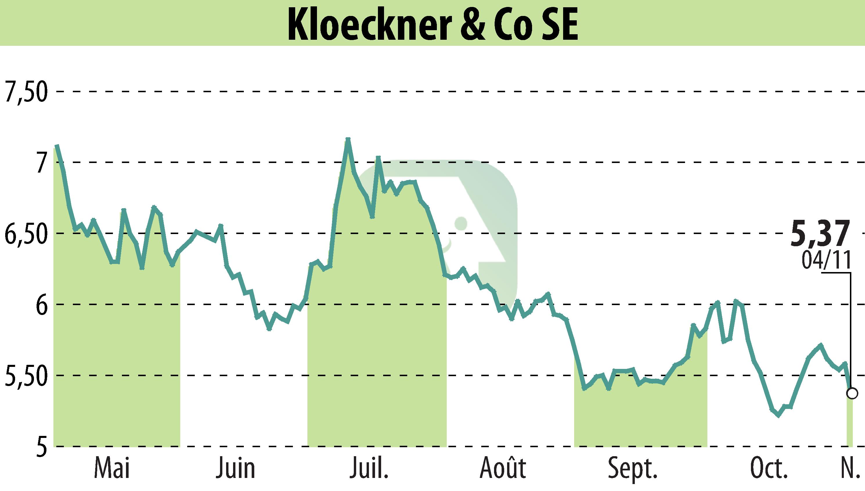 Stock price chart of Klöckner & Co. SE (EBR:KCO) showing fluctuations.