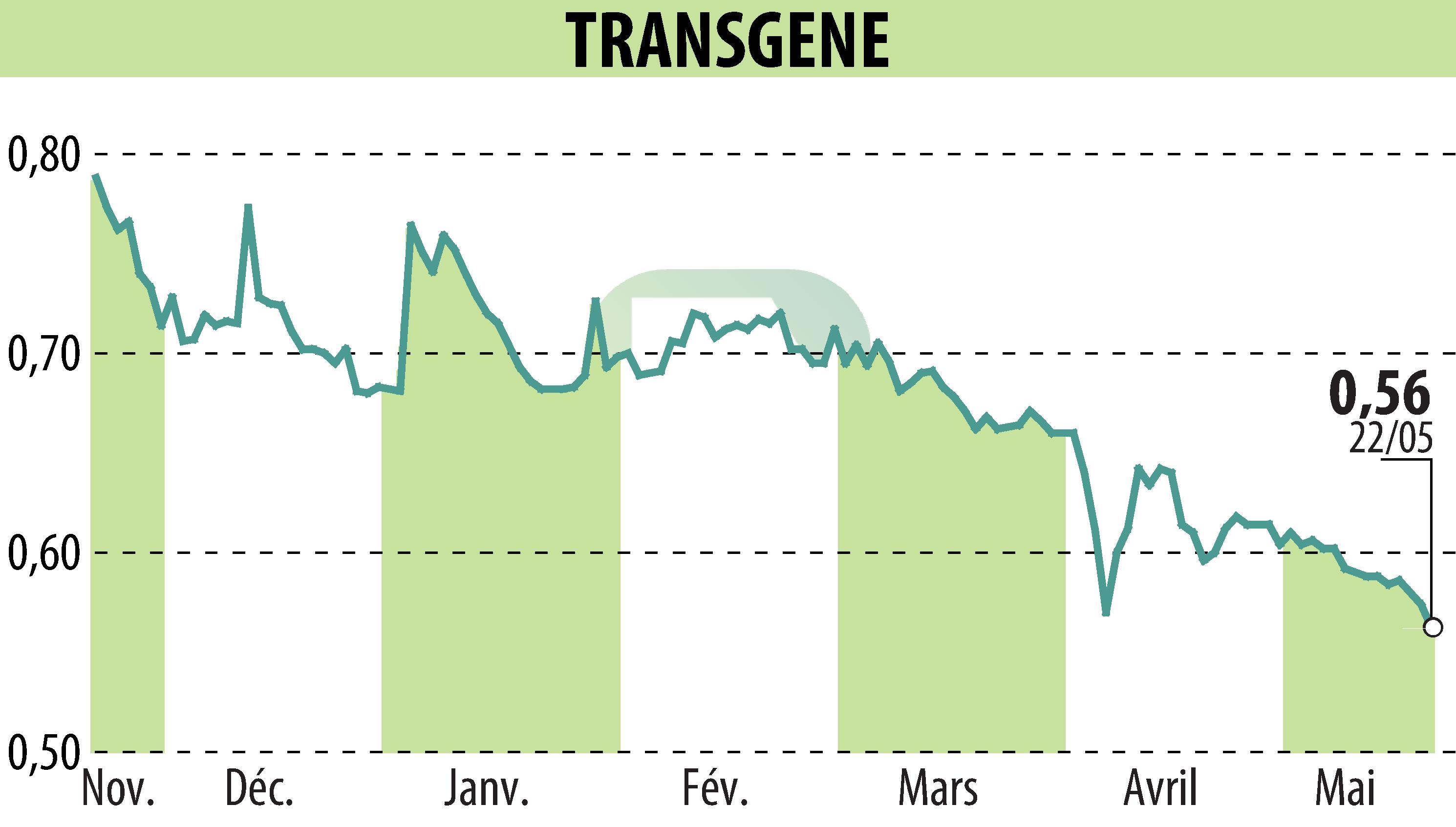 Stock price chart of TRANSGENE (EPA:TNG) showing fluctuations.