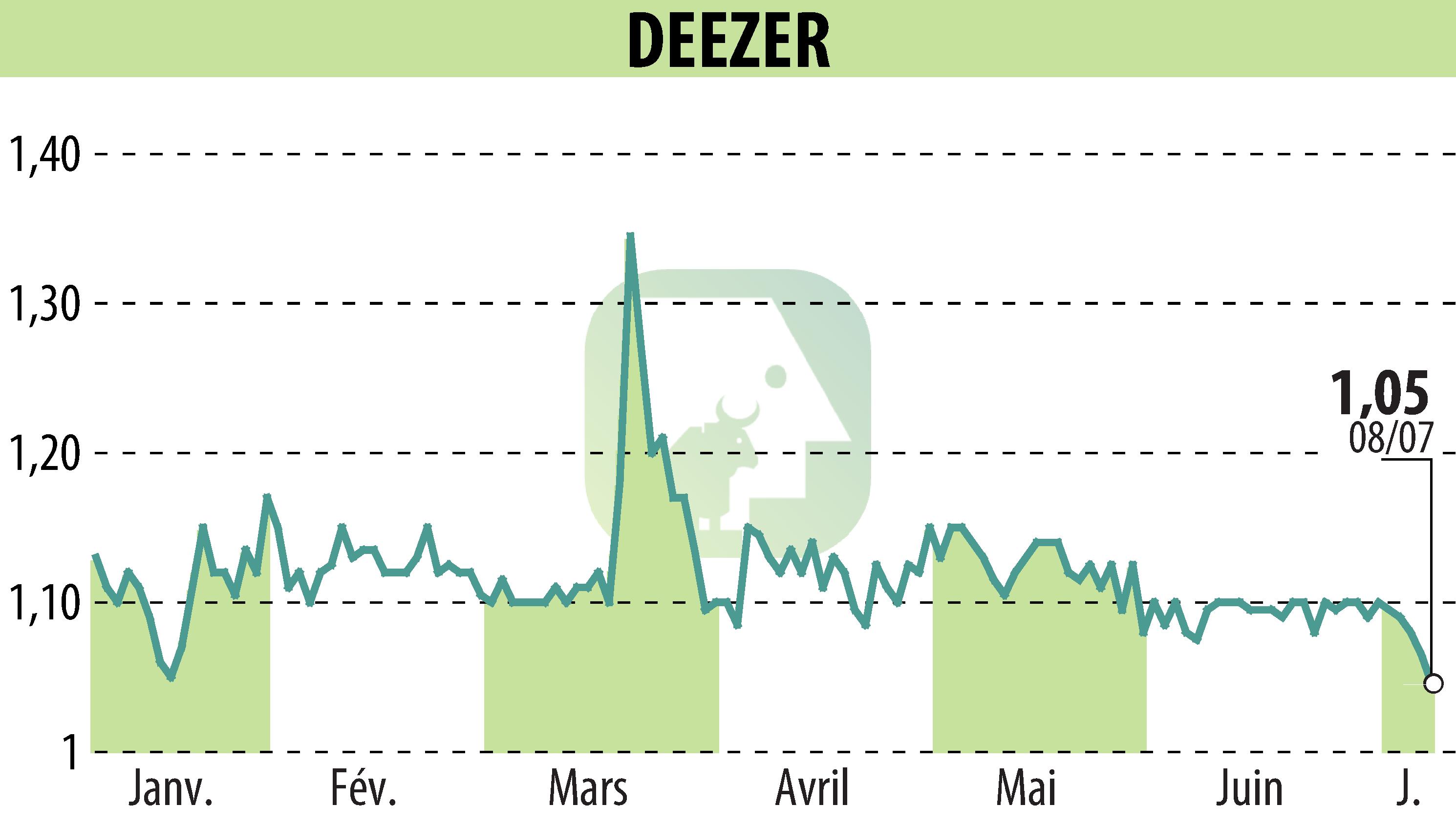 Graphique de l'évolution du cours de l'action Deezer (EPA:DEEZR).