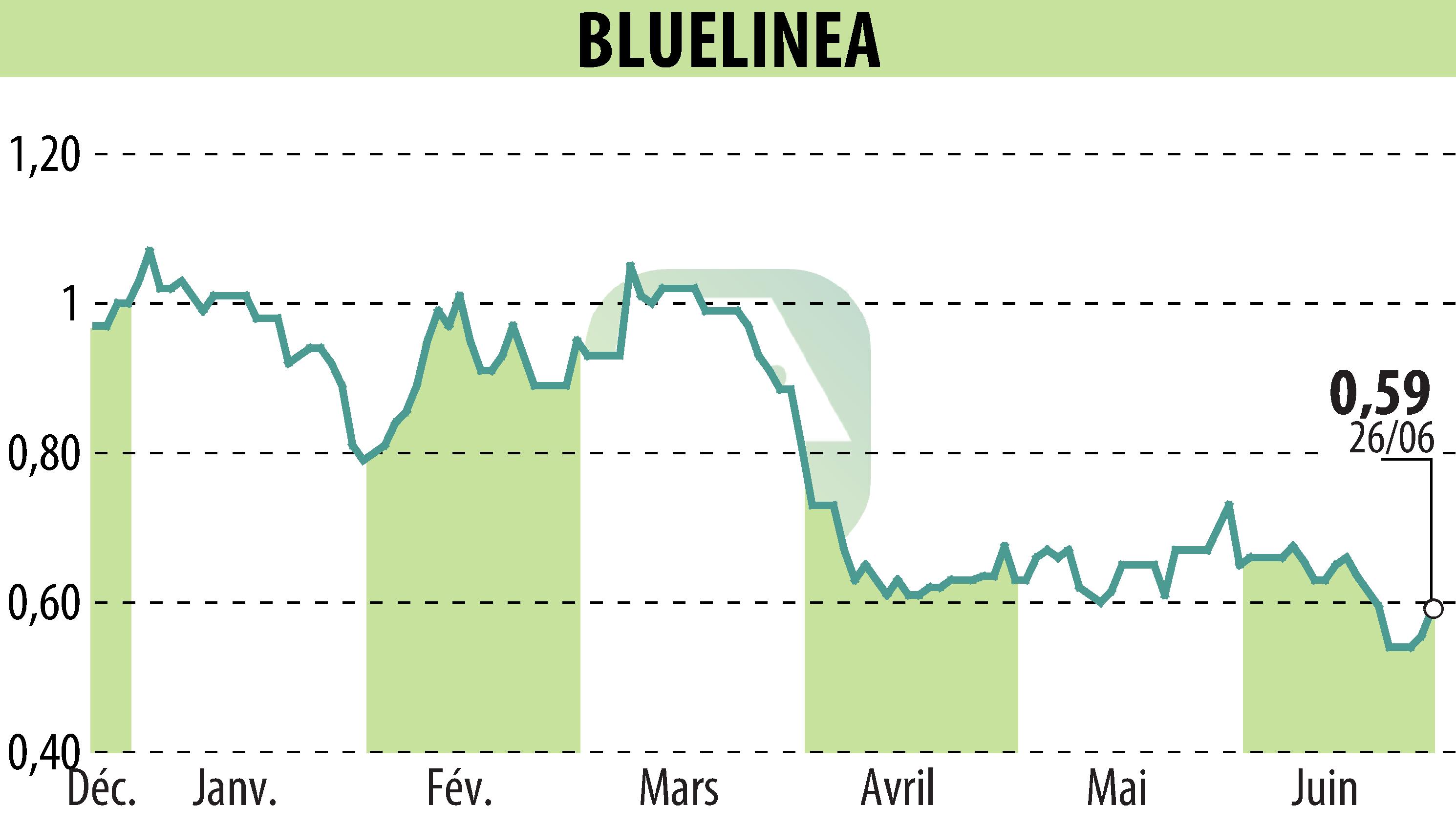 Graphique de l'évolution du cours de l'action BLUELINEA (EPA:ALBLU).