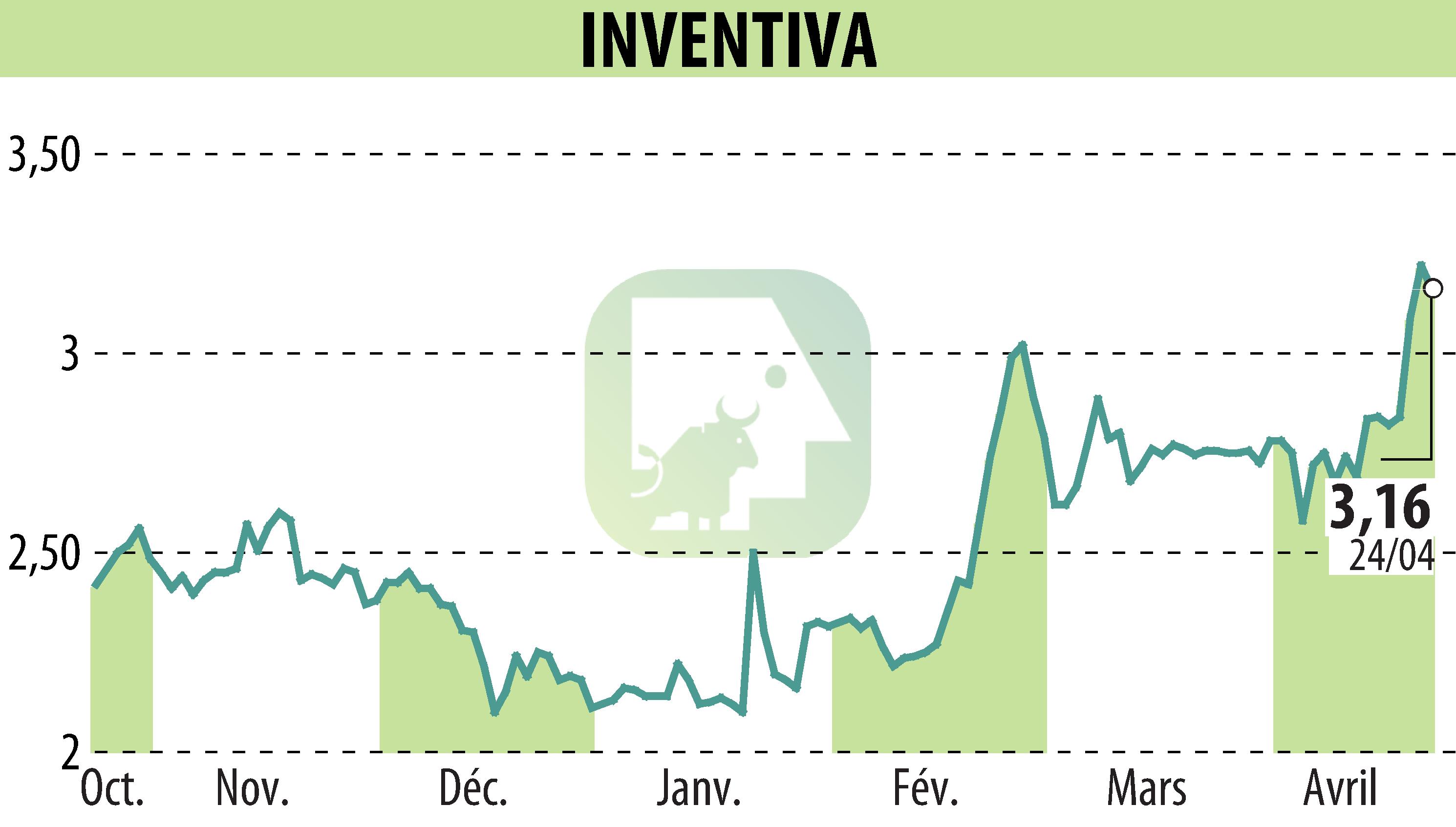 Graphique de l'évolution du cours de l'action INVENTIVA  (EPA:IVA).