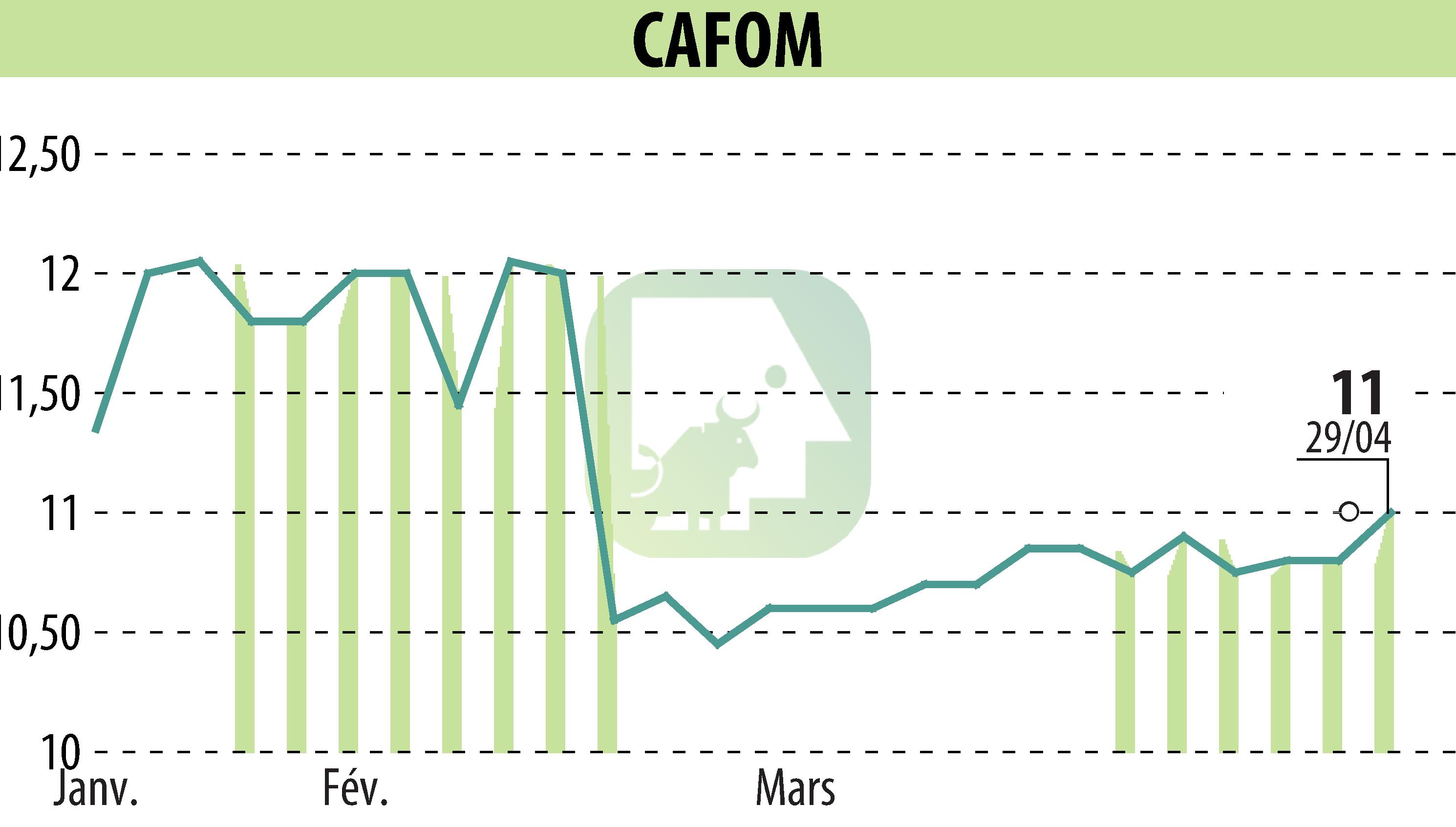 Graphique de l'évolution du cours de l'action CAFOM (EPA:CAFO).
