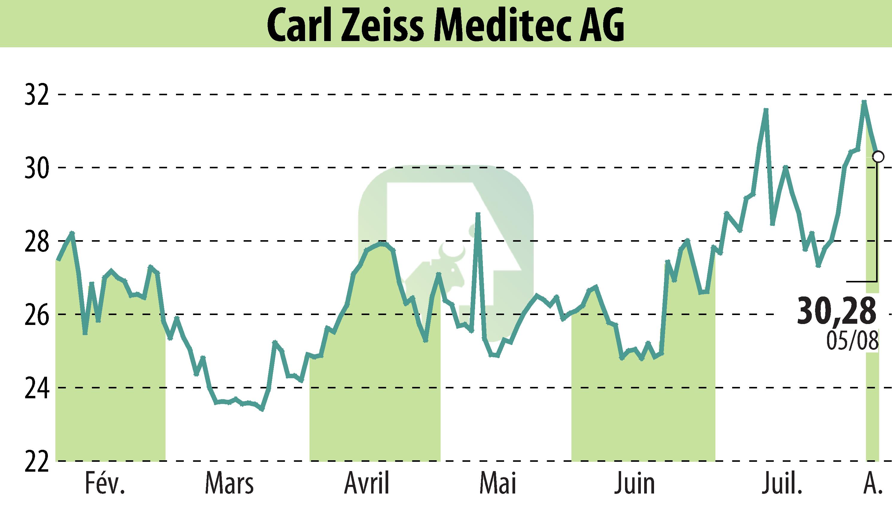 Graphique de l'évolution du cours de l'action Carl Zeiss Meditec AG (EBR:AFX).
