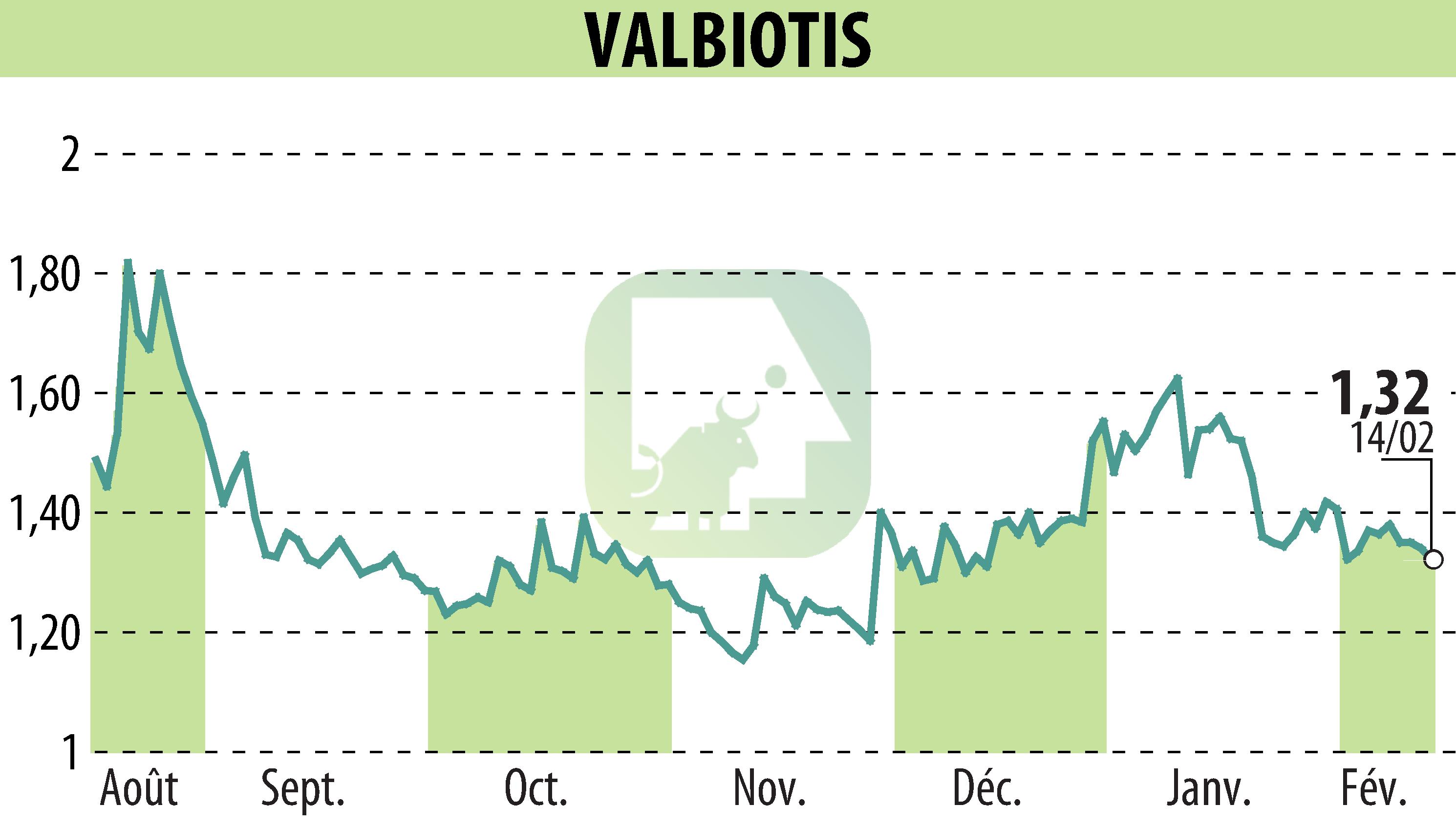 Stock price chart of VALBIOTIS (EPA:ALVAL) showing fluctuations.