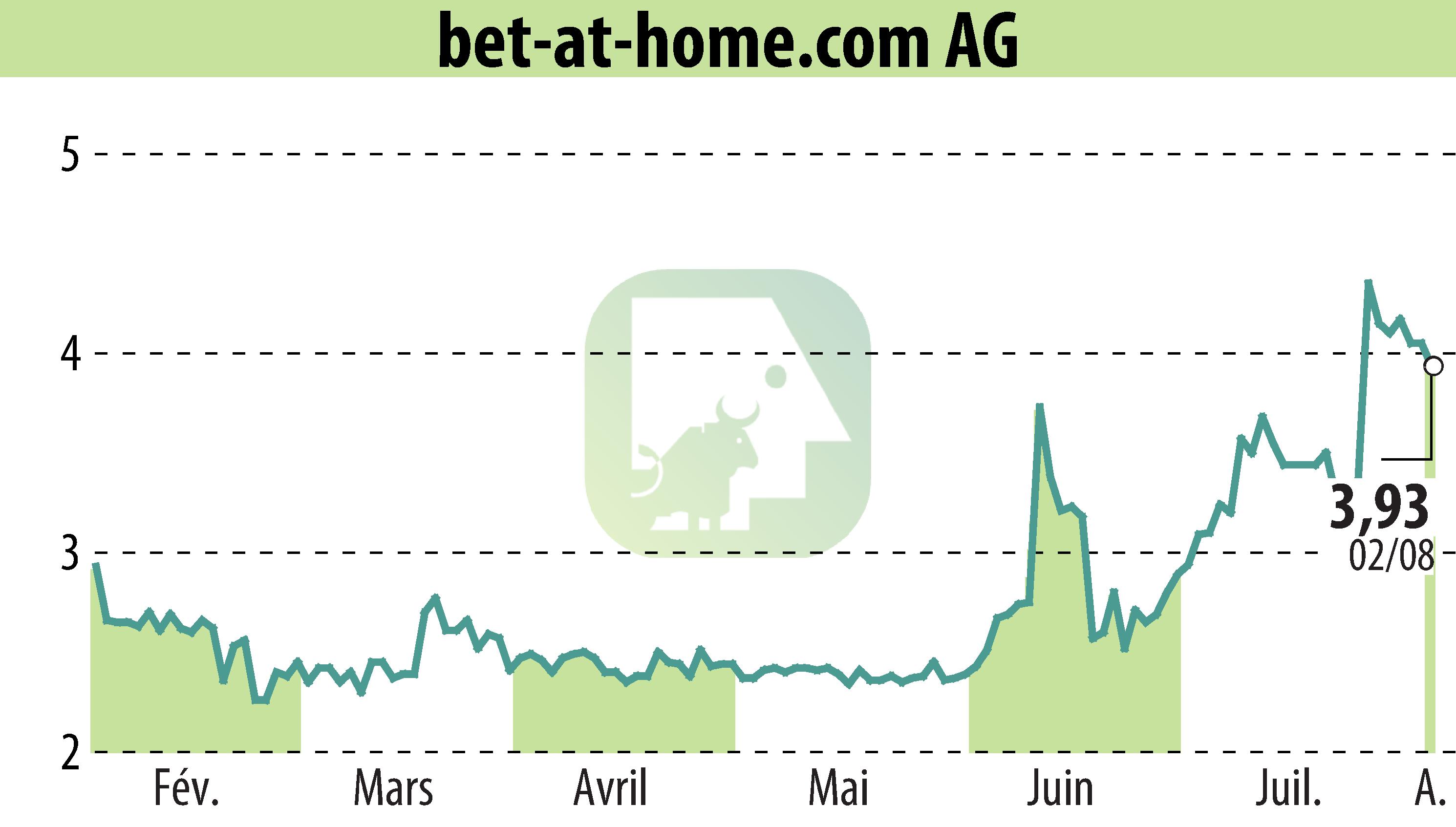 Graphique de l'évolution du cours de l'action Bet-at-home.com AG (EBR:ACX).